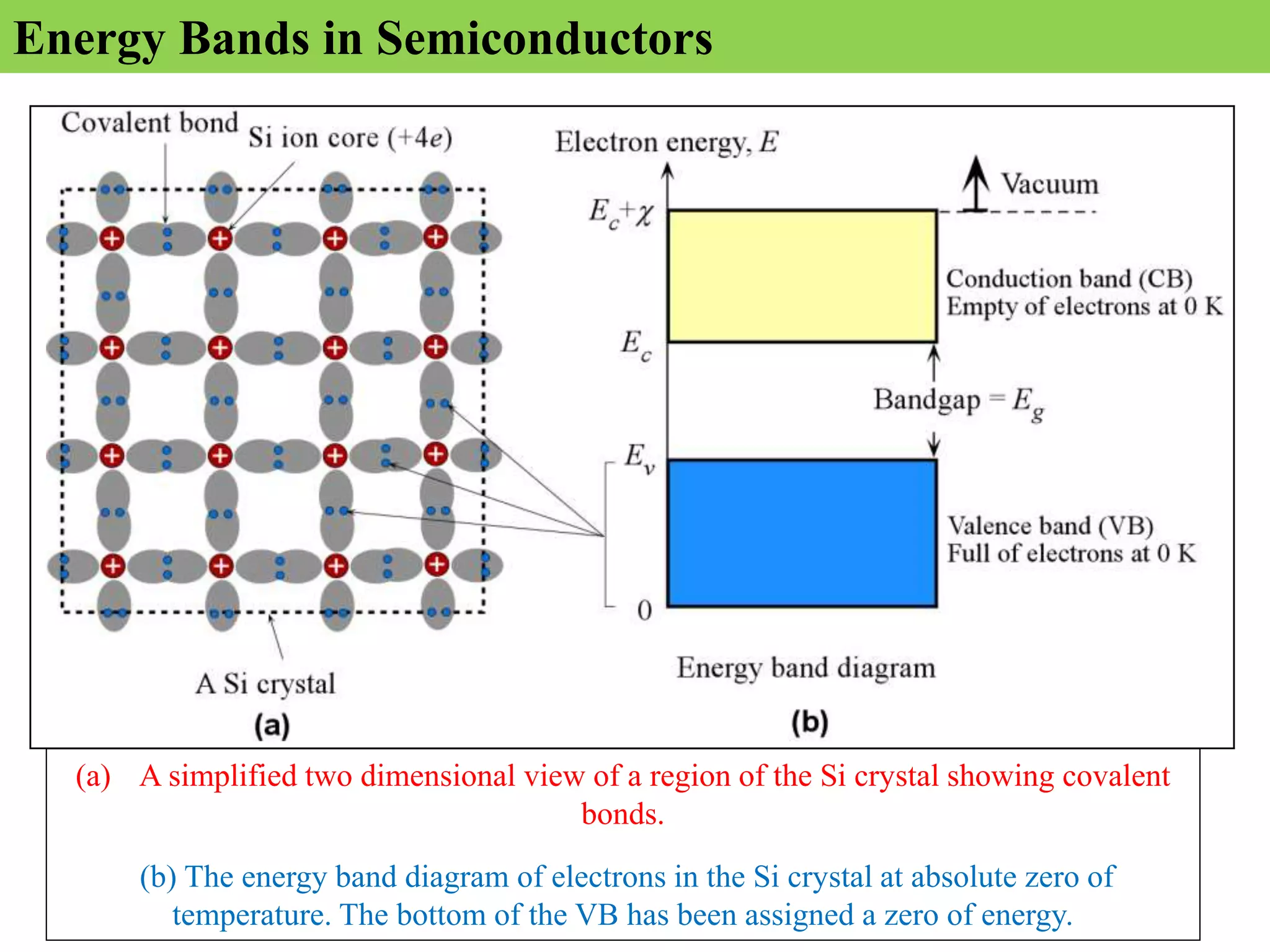 (a) A simplified two dimensional view of a region of the Si crystal showing covalent
bonds.
(b) The energy band diagram of electrons in the Si crystal at absolute zero of
temperature. The bottom of the VB has been assigned a zero of energy.
Energy Bands in Semiconductors
 