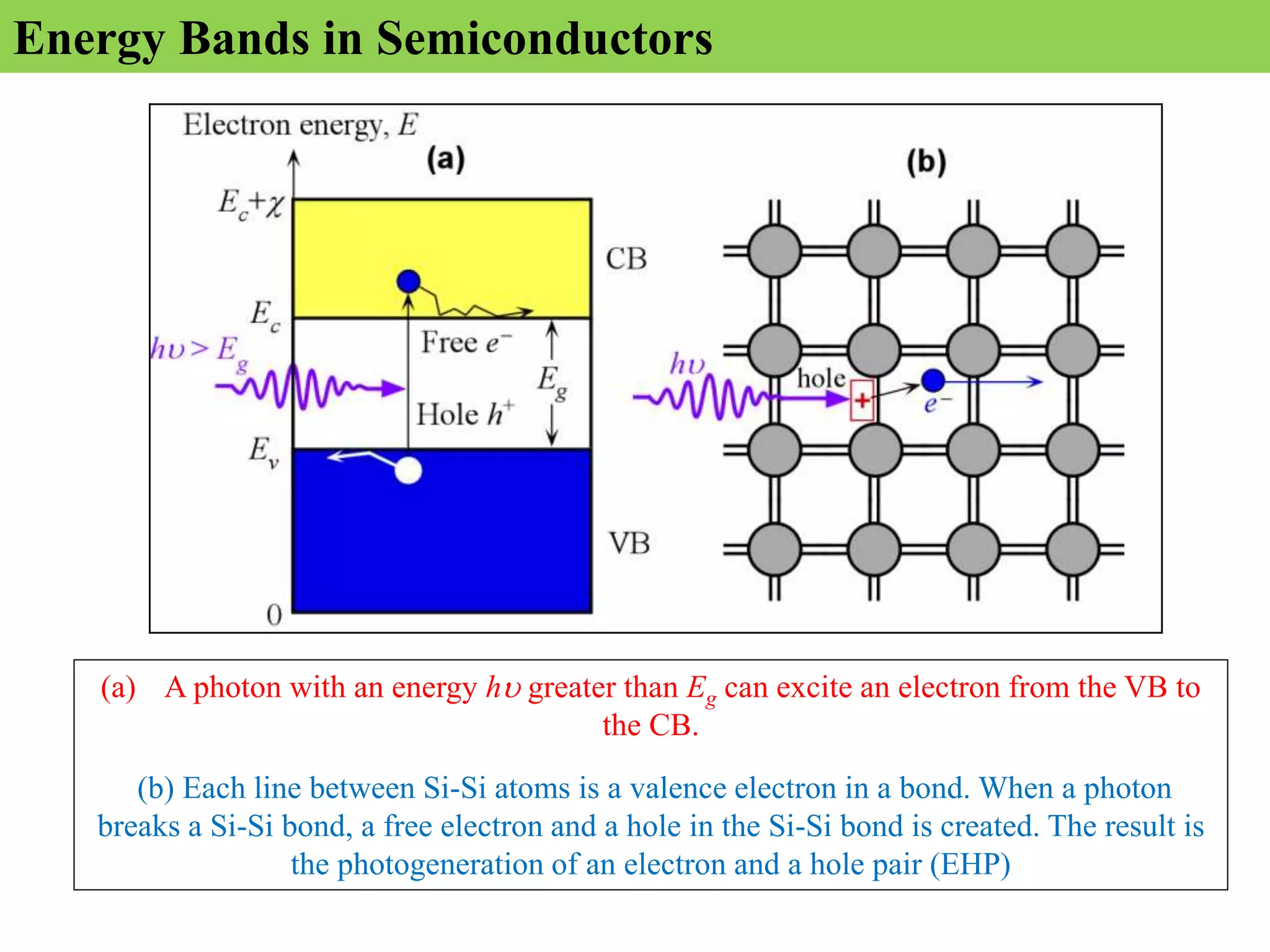 (a) A photon with an energy hu greater than Eg can excite an electron from the VB to
the CB.
(b) Each line between Si-Si atoms is a valence electron in a bond. When a photon
breaks a Si-Si bond, a free electron and a hole in the Si-Si bond is created. The result is
the photogeneration of an electron and a hole pair (EHP)
Energy Bands in Semiconductors
 