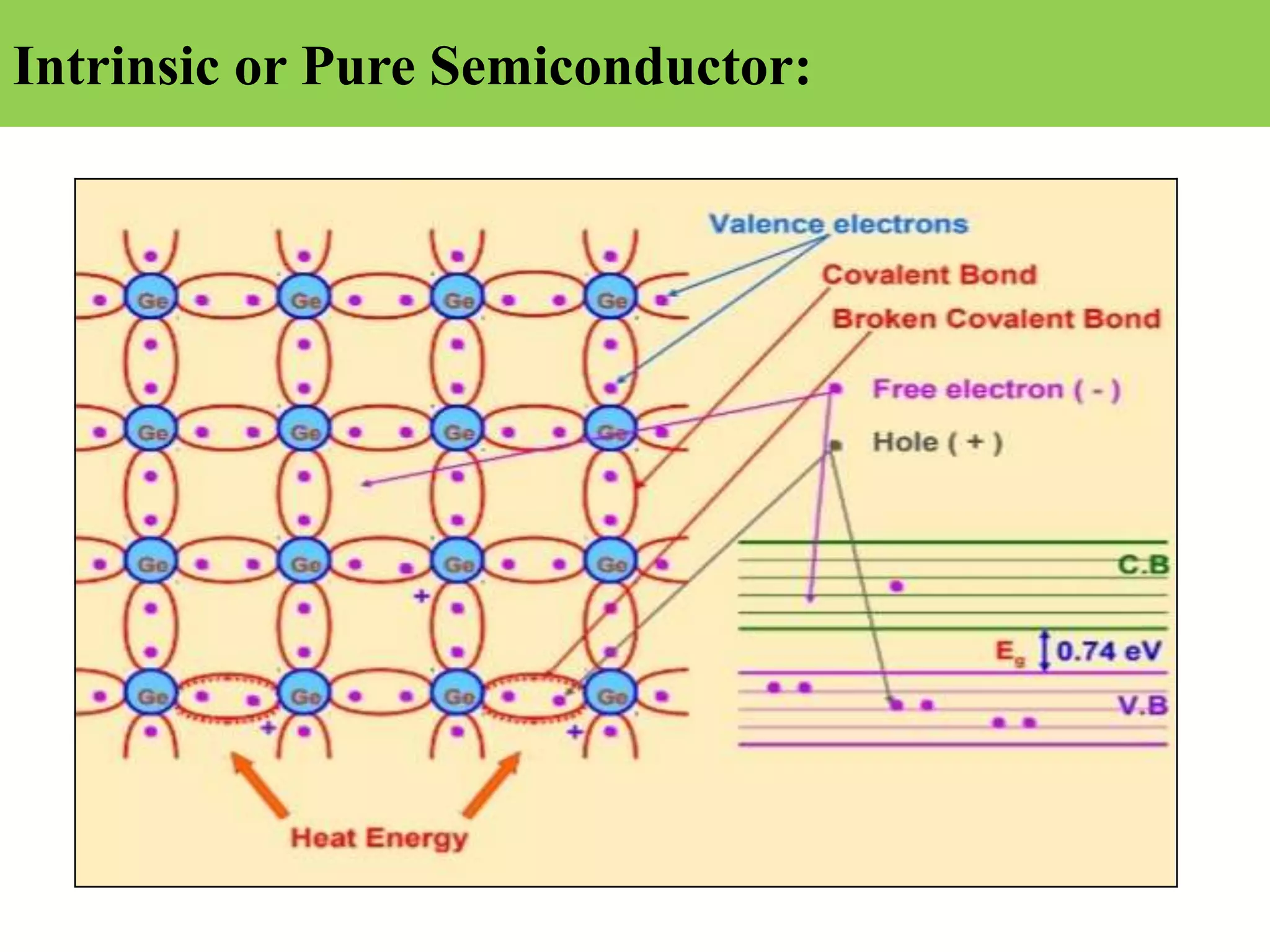 Intrinsic or Pure Semiconductor:
 