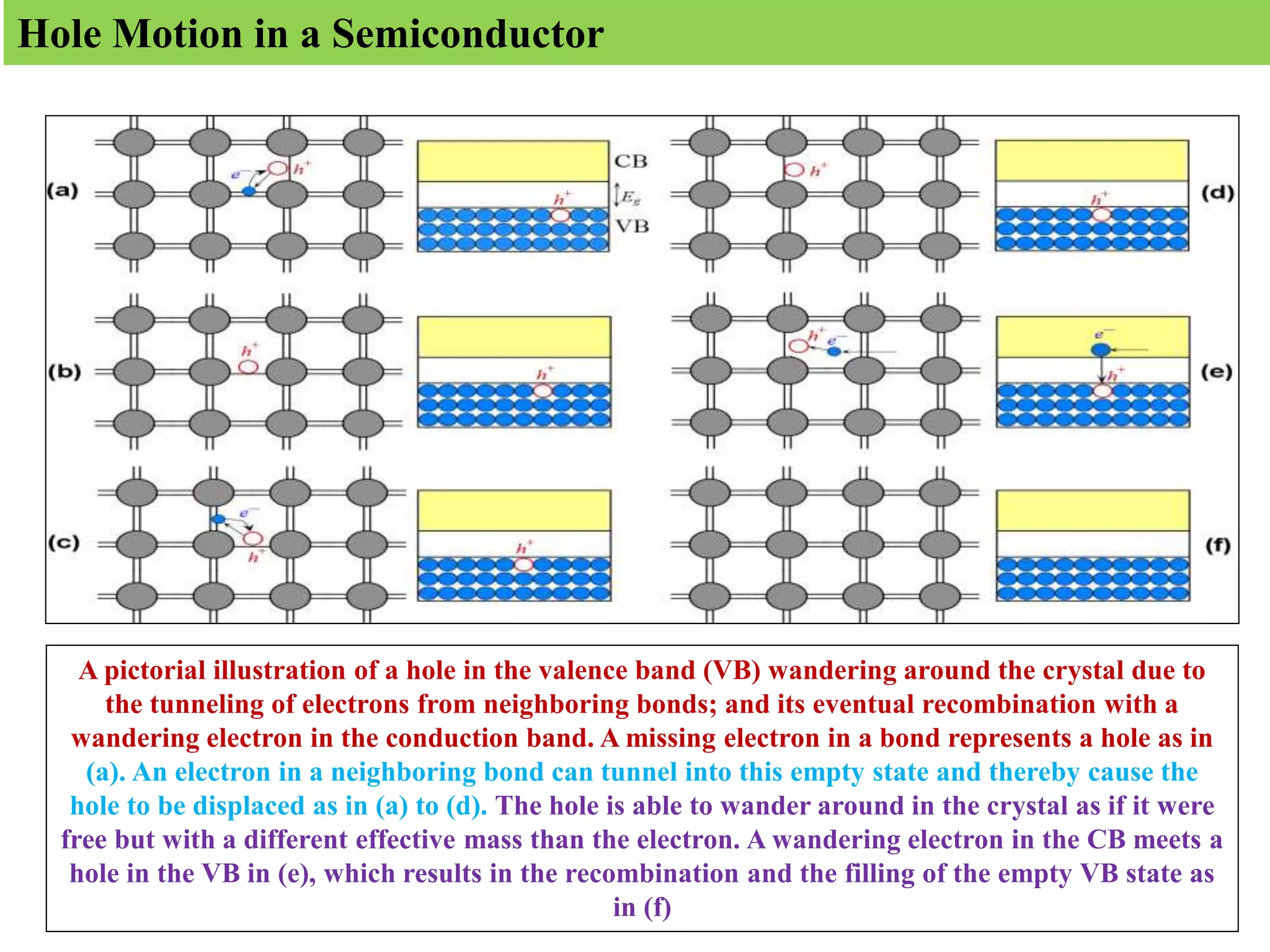 A pictorial illustration of a hole in the valence band (VB) wandering around the crystal due to
the tunneling of electrons from neighboring bonds; and its eventual recombination with a
wandering electron in the conduction band. A missing electron in a bond represents a hole as in
(a). An electron in a neighboring bond can tunnel into this empty state and thereby cause the
hole to be displaced as in (a) to (d). The hole is able to wander around in the crystal as if it were
free but with a different effective mass than the electron. A wandering electron in the CB meets a
hole in the VB in (e), which results in the recombination and the filling of the empty VB state as
in (f)
Hole Motion in a Semiconductor
 