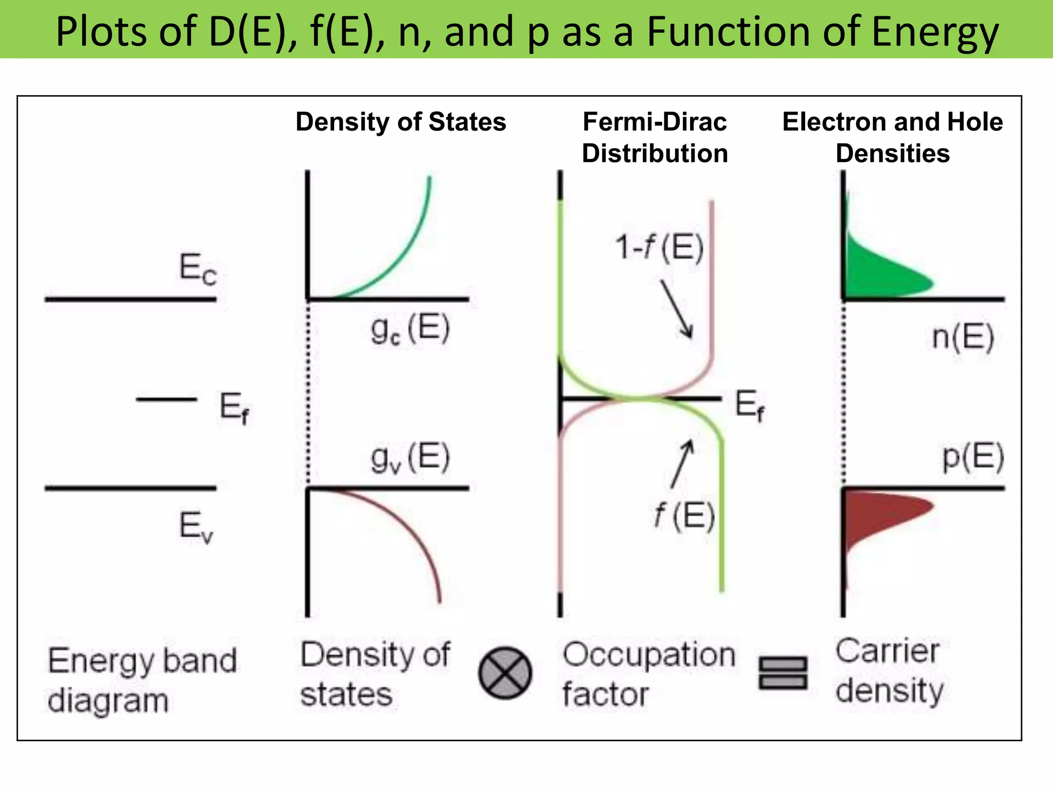 Plots of D(E), f(E), n, and p as a Function of Energy
Density of States Fermi-Dirac
Distribution
Electron and Hole
Densities
 