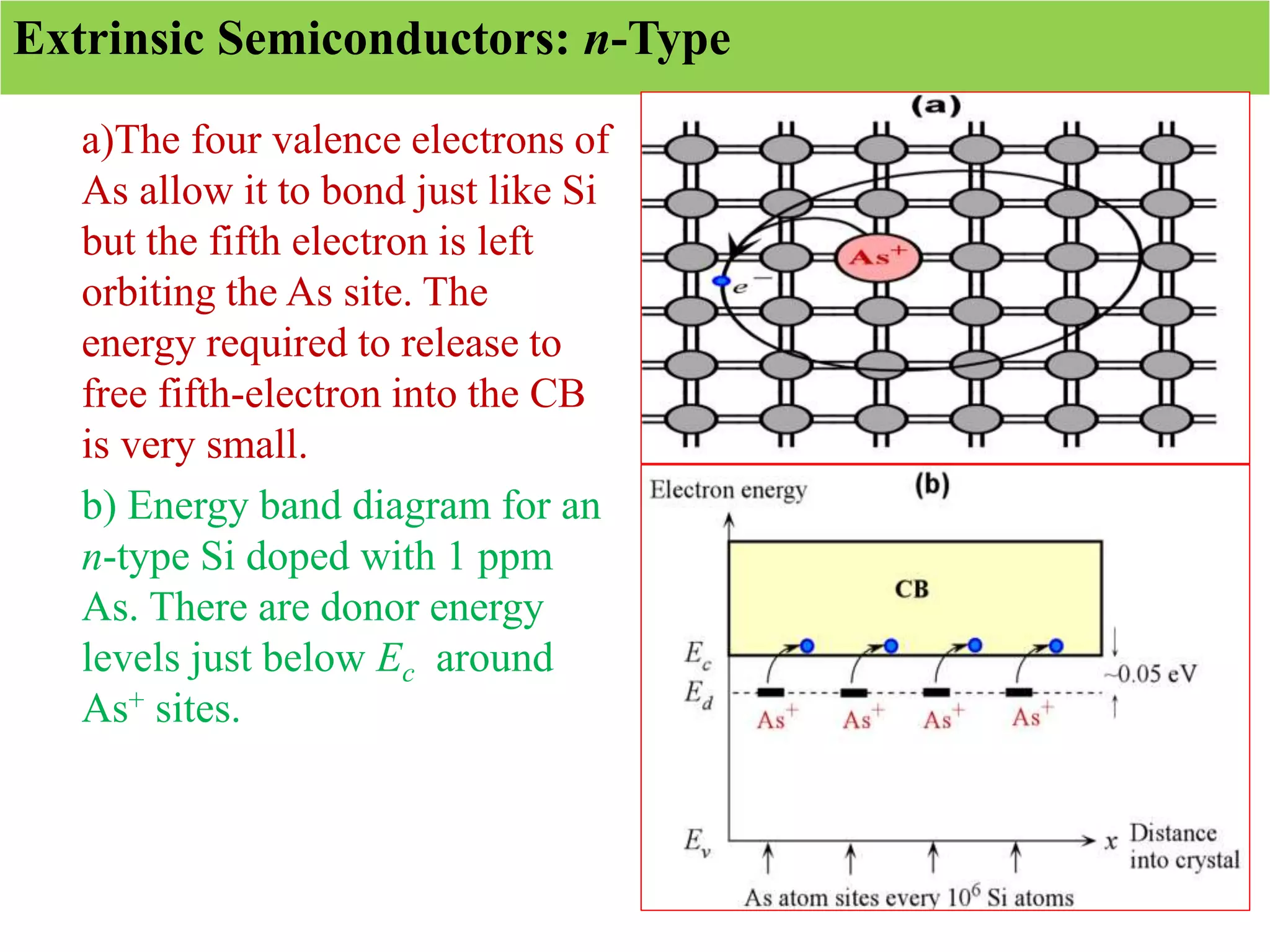 Extrinsic Semiconductors: n-Type
a)The four valence electrons of
As allow it to bond just like Si
but the fifth electron is left
orbiting the As site. The
energy required to release to
free fifth-electron into the CB
is very small.
b) Energy band diagram for an
n-type Si doped with 1 ppm
As. There are donor energy
levels just below Ec around
As+ sites.
 