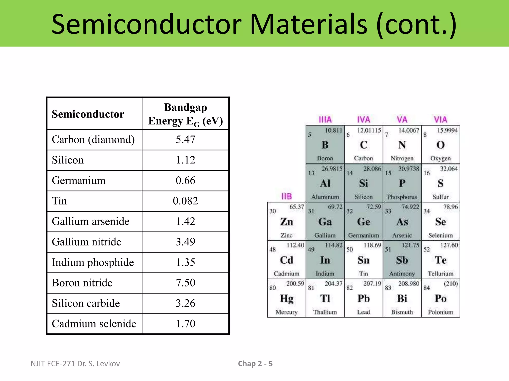 NJIT ECE-271 Dr. S. Levkov Chap 2 - 5
Semiconductor Materials (cont.)
Semiconductor
Bandgap
Energy EG (eV)
Carbon (diamond) 5.47
Silicon 1.12
Germanium 0.66
Tin 0.082
Gallium arsenide 1.42
Gallium nitride 3.49
Indium phosphide 1.35
Boron nitride 7.50
Silicon carbide 3.26
Cadmium selenide 1.70
 