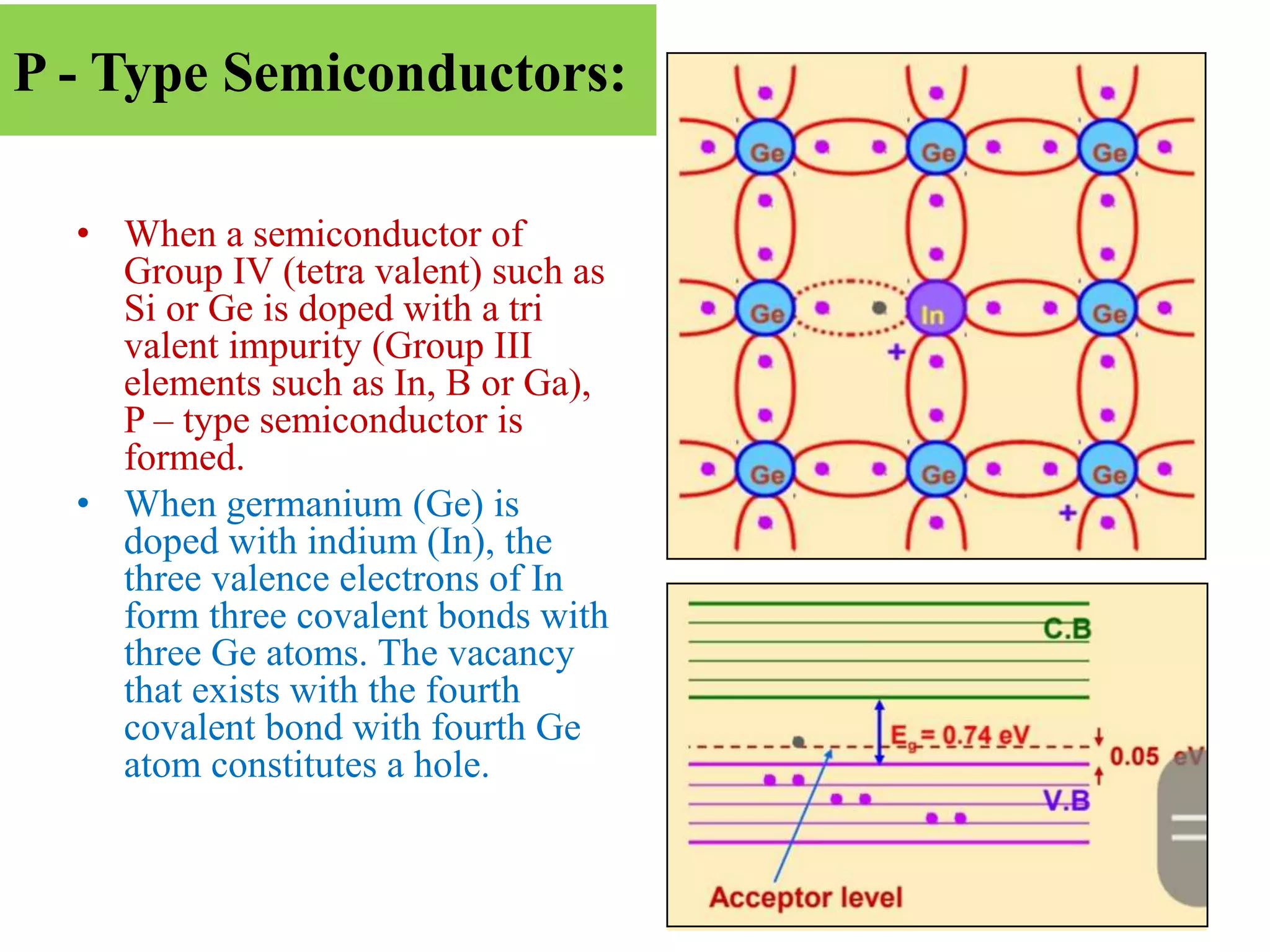 P - Type Semiconductors:
• When a semiconductor of
Group IV (tetra valent) such as
Si or Ge is doped with a tri
valent impurity (Group III
elements such as In, B or Ga),
P – type semiconductor is
formed.
• When germanium (Ge) is
doped with indium (In), the
three valence electrons of In
form three covalent bonds with
three Ge atoms. The vacancy
that exists with the fourth
covalent bond with fourth Ge
atom constitutes a hole.
 