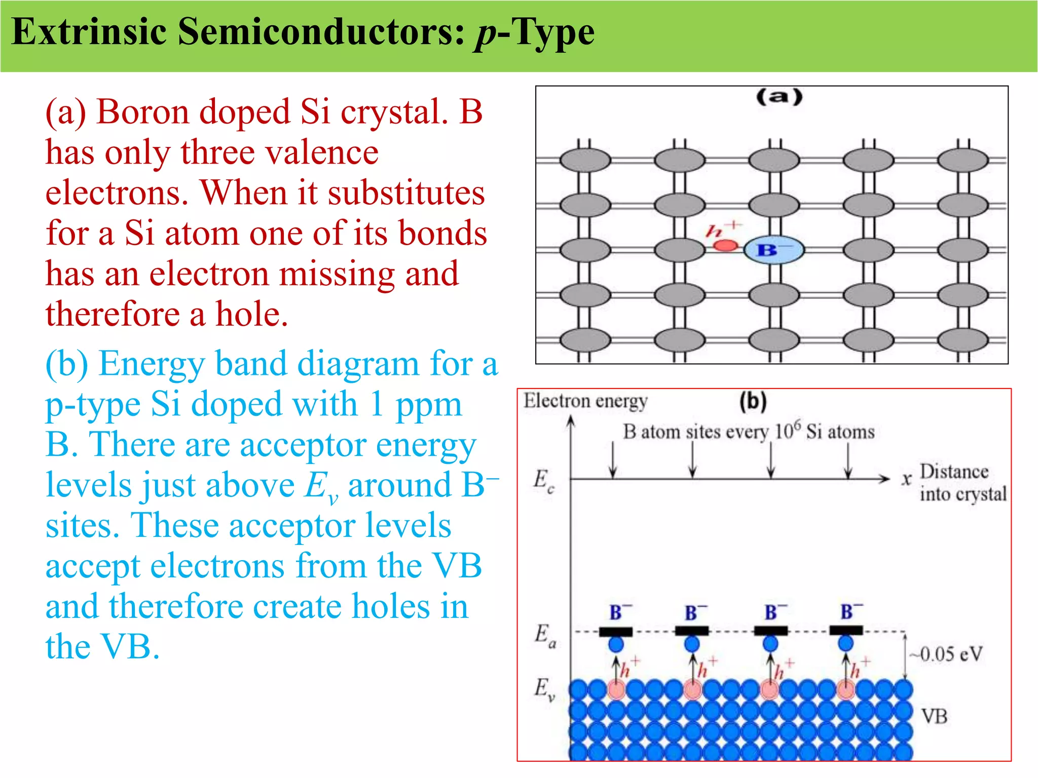 Extrinsic Semiconductors: p-Type
(a) Boron doped Si crystal. B
has only three valence
electrons. When it substitutes
for a Si atom one of its bonds
has an electron missing and
therefore a hole.
(b) Energy band diagram for a
p-type Si doped with 1 ppm
B. There are acceptor energy
levels just above Ev around B
sites. These acceptor levels
accept electrons from the VB
and therefore create holes in
the VB.
 