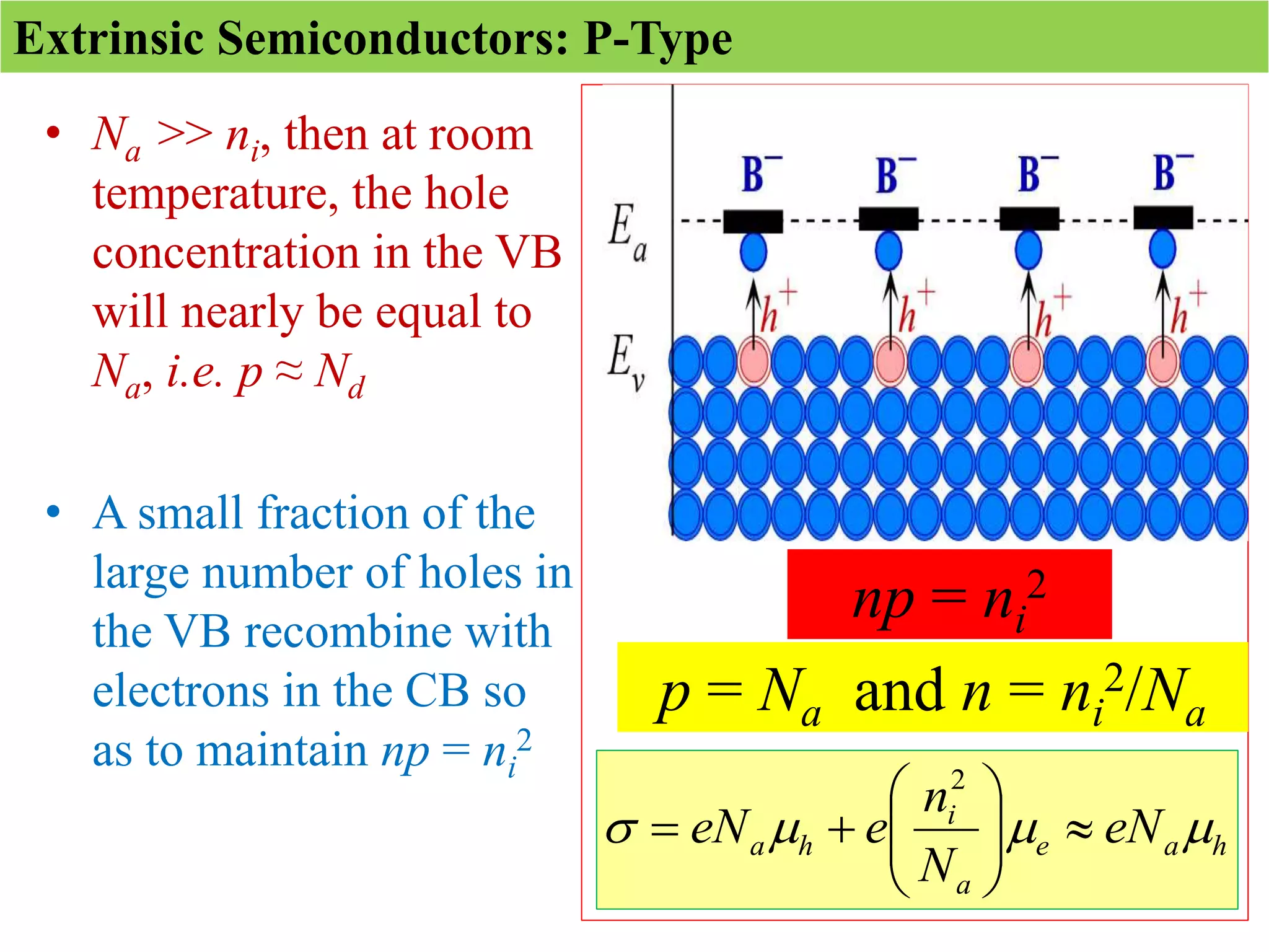 Extrinsic Semiconductors: P-Type
• Na >> ni, then at room
temperature, the hole
concentration in the VB
will nearly be equal to
Na, i.e. p ≈ Nd
• A small fraction of the
large number of holes in
the VB recombine with
electrons in the CB so
as to maintain np = ni
2
h
a
e
a
i
h
a eN
N
n
e
eN 


 










2
p = Na and n = ni
2/Na
np = ni
2
 