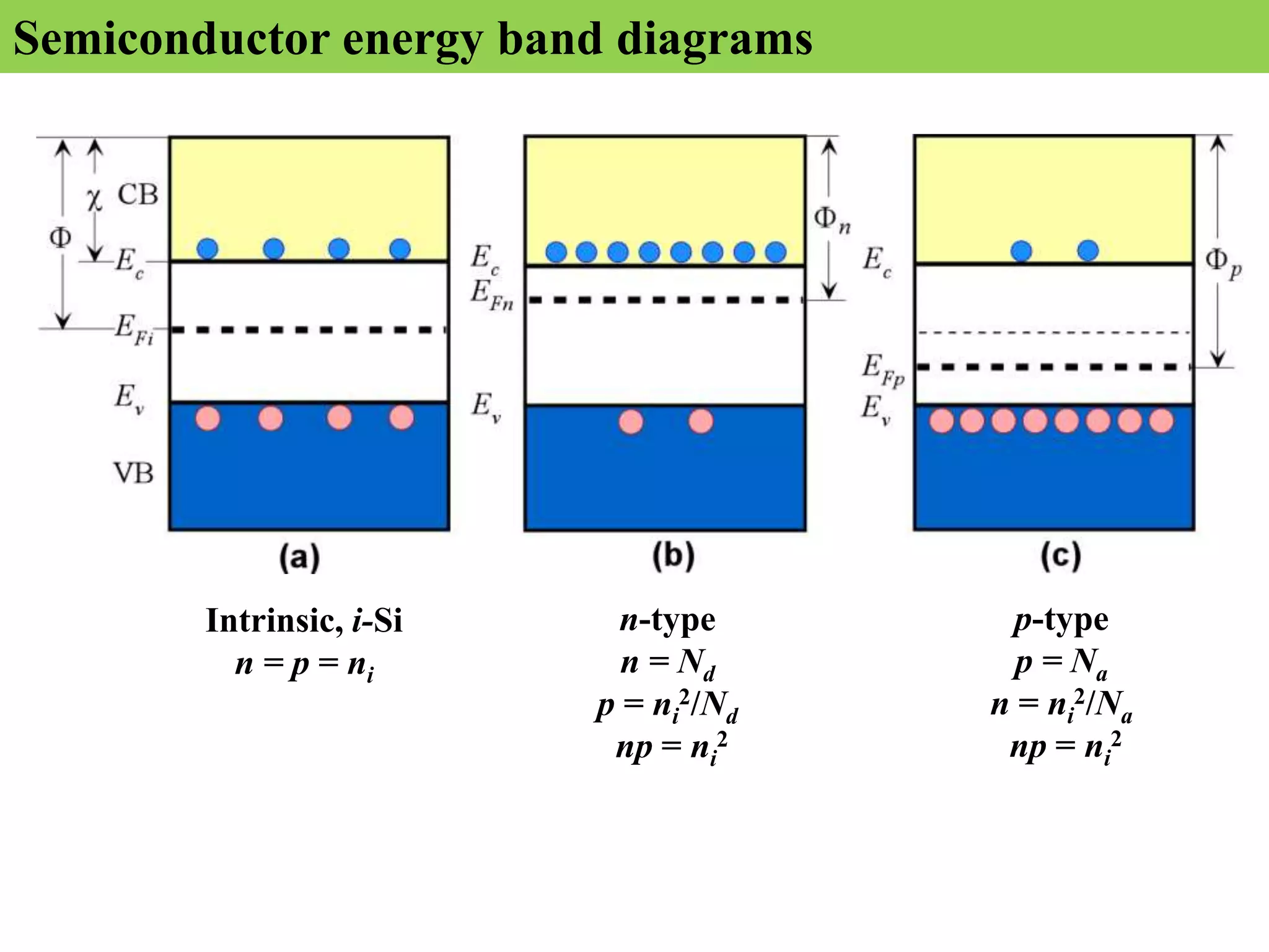 Intrinsic, i-Si
n = p = ni
Semiconductor energy band diagrams
n-type
n = Nd
p = ni
2/Nd
np = ni
2
p-type
p = Na
n = ni
2/Na
np = ni
2
 
