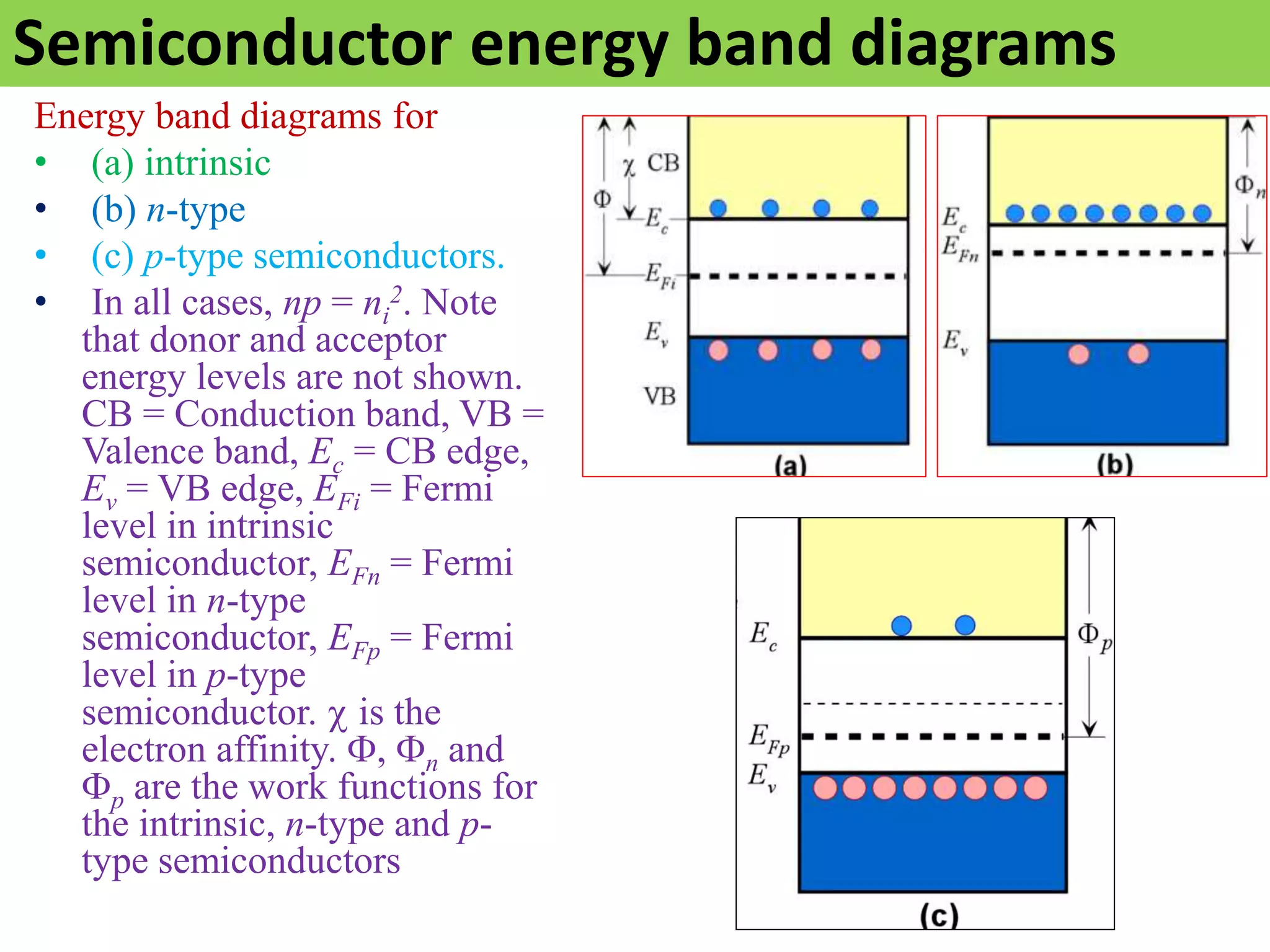 Semiconductor energy band diagrams
Energy band diagrams for
• (a) intrinsic
• (b) n-type
• (c) p-type semiconductors.
• In all cases, np = ni
2. Note
that donor and acceptor
energy levels are not shown.
CB = Conduction band, VB =
Valence band, Ec = CB edge,
Ev = VB edge, EFi = Fermi
level in intrinsic
semiconductor, EFn = Fermi
level in n-type
semiconductor, EFp = Fermi
level in p-type
semiconductor. c is the
electron affinity. , n and
p are the work functions for
the intrinsic, n-type and p-
type semiconductors
 