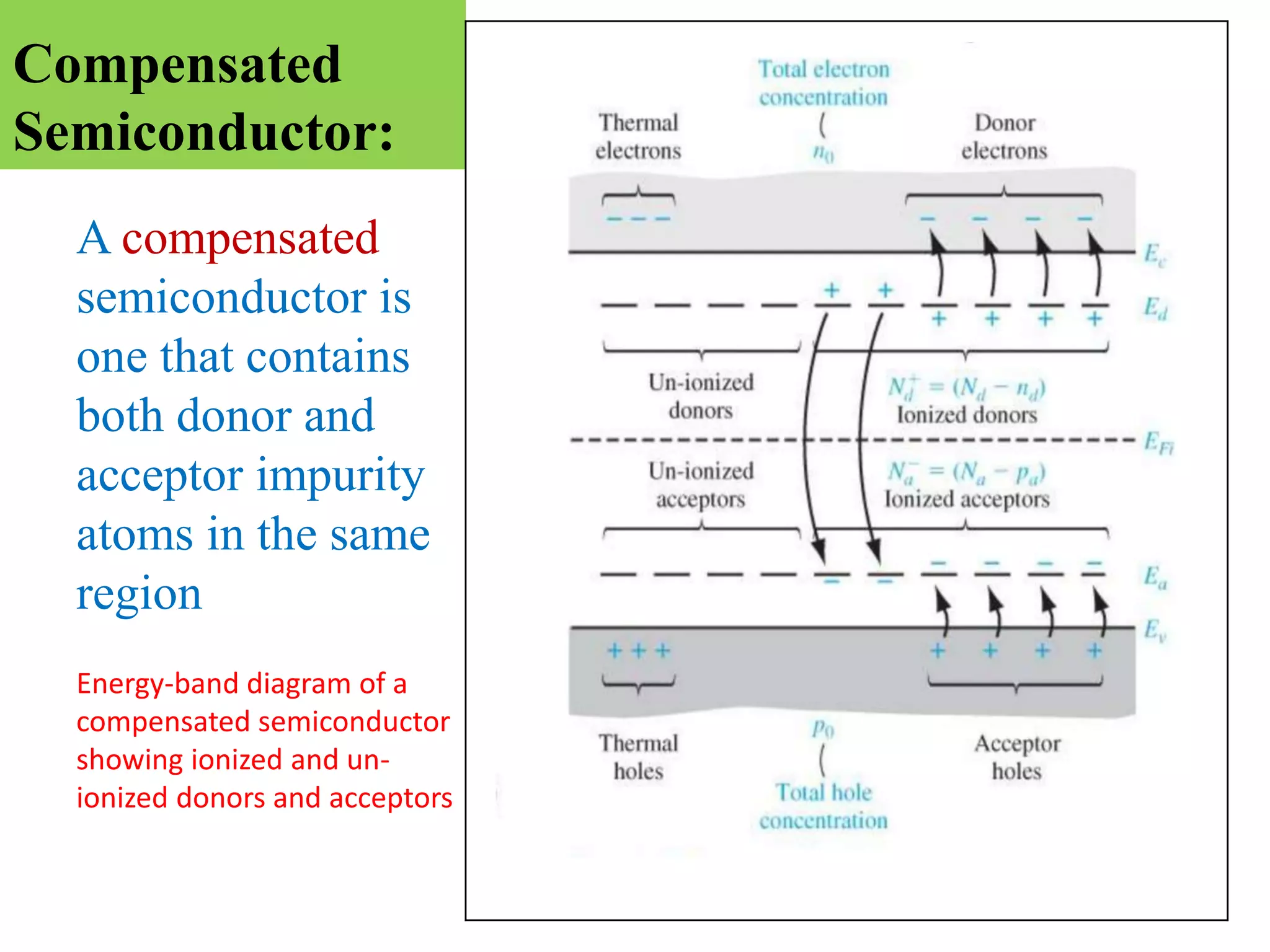 Compensated
Semiconductor:
A compensated
semiconductor is
one that contains
both donor and
acceptor impurity
atoms in the same
region
Energy-band diagram of a
compensated semiconductor
showing ionized and un-
ionized donors and acceptors
 