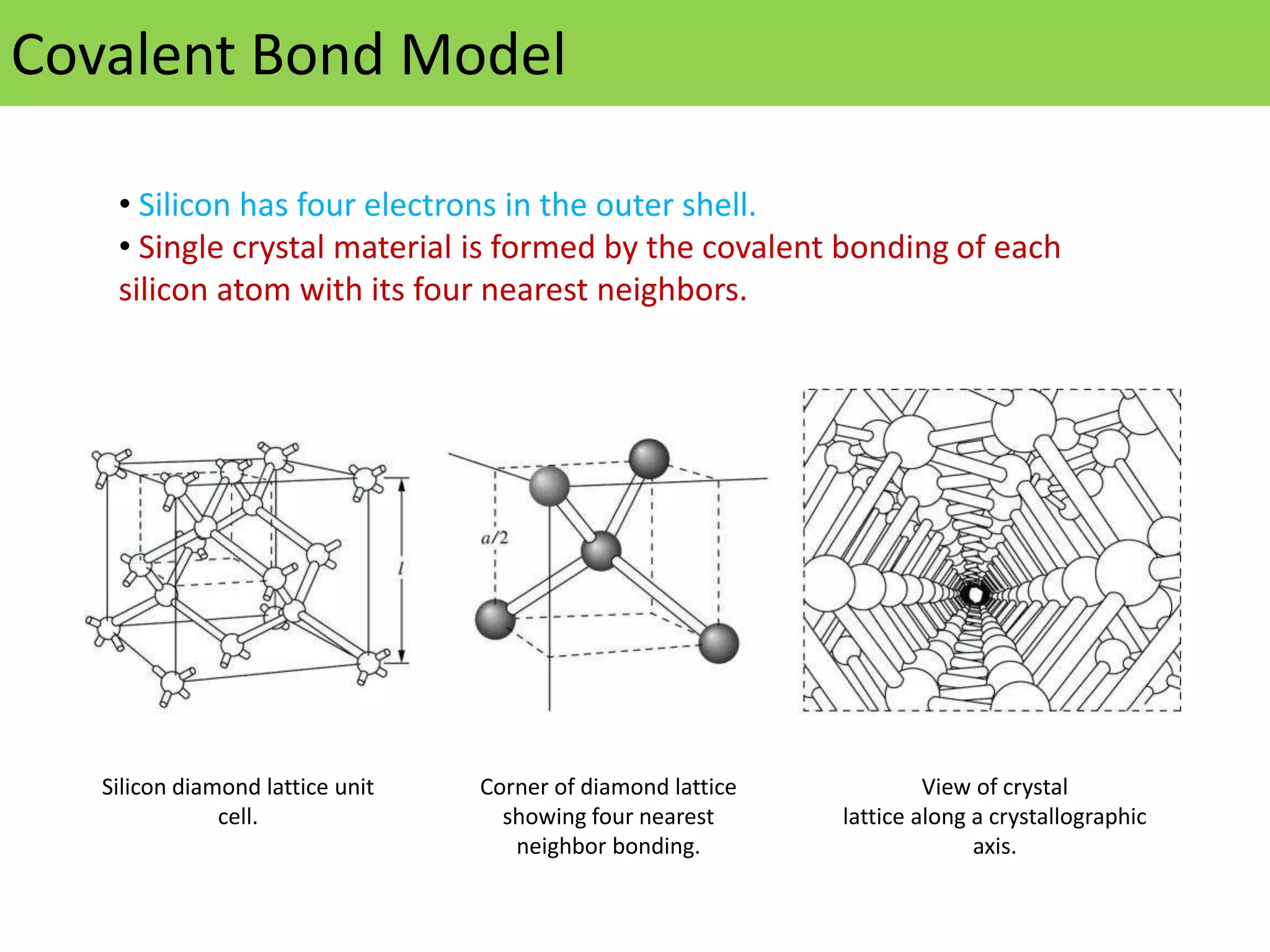 Covalent Bond Model
Silicon diamond lattice unit
cell.
Corner of diamond lattice
showing four nearest
neighbor bonding.
View of crystal
lattice along a crystallographic
axis.
• Silicon has four electrons in the outer shell.
• Single crystal material is formed by the covalent bonding of each
silicon atom with its four nearest neighbors.
 