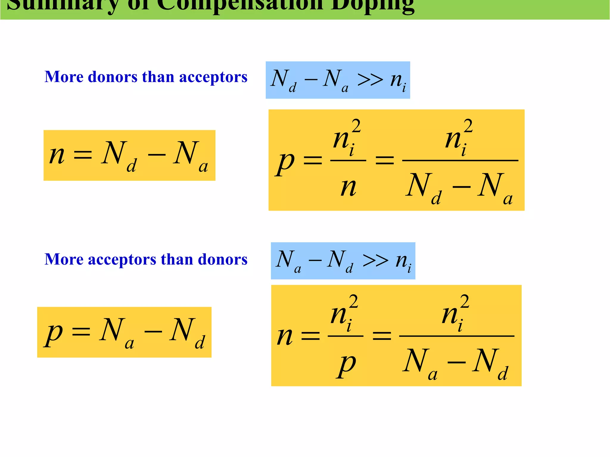 Summary of Compensation Doping
a
d N
N
n 

a
d
i
i
N
N
n
n
n
p



2
2
i
a
d n
N
N 

More donors than acceptors
More acceptors than donors i
d
a n
N
N 

d
a N
N
p 

d
a
i
i
N
N
n
p
n
n



2
2
 
