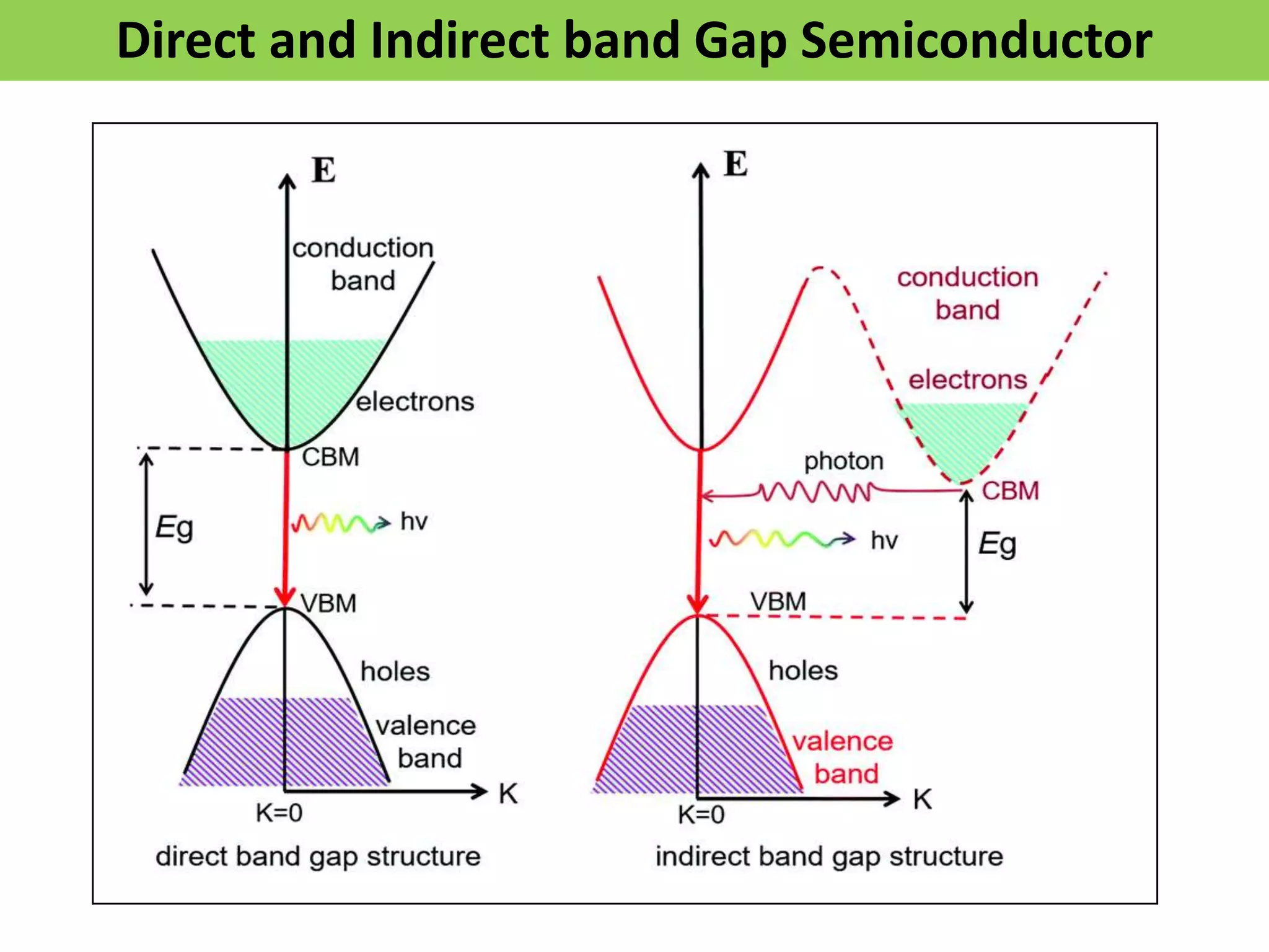 Direct and Indirect band Gap Semiconductor
 