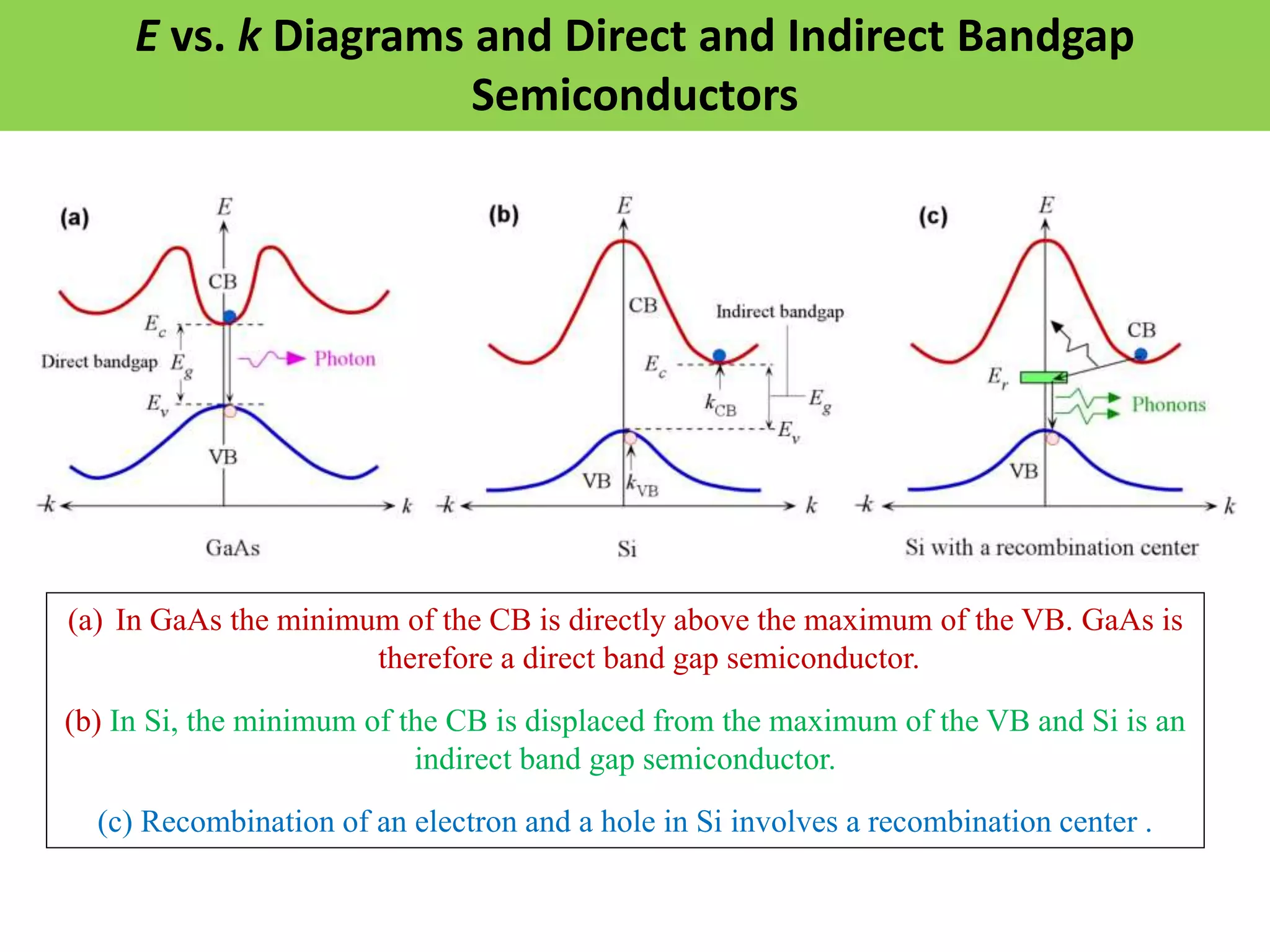 (a) In GaAs the minimum of the CB is directly above the maximum of the VB. GaAs is
therefore a direct band gap semiconductor.
(b) In Si, the minimum of the CB is displaced from the maximum of the VB and Si is an
indirect band gap semiconductor.
(c) Recombination of an electron and a hole in Si involves a recombination center .
E vs. k Diagrams and Direct and Indirect Bandgap
Semiconductors
 