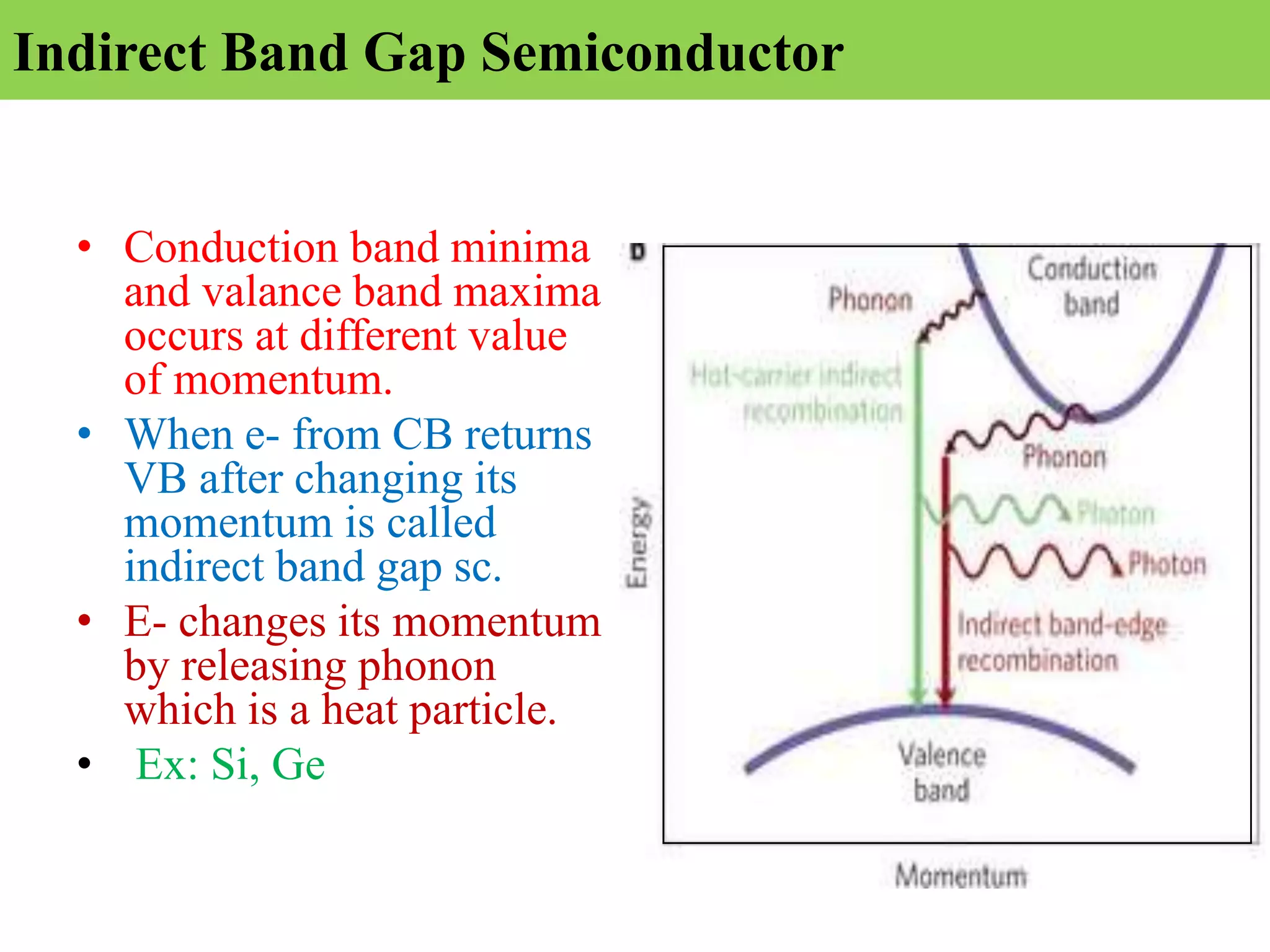 Indirect Band Gap Semiconductor
• Conduction band minima
and valance band maxima
occurs at different value
of momentum.
• When e- from CB returns
VB after changing its
momentum is called
indirect band gap sc.
• E- changes its momentum
by releasing phonon
which is a heat particle.
• Ex: Si, Ge
 