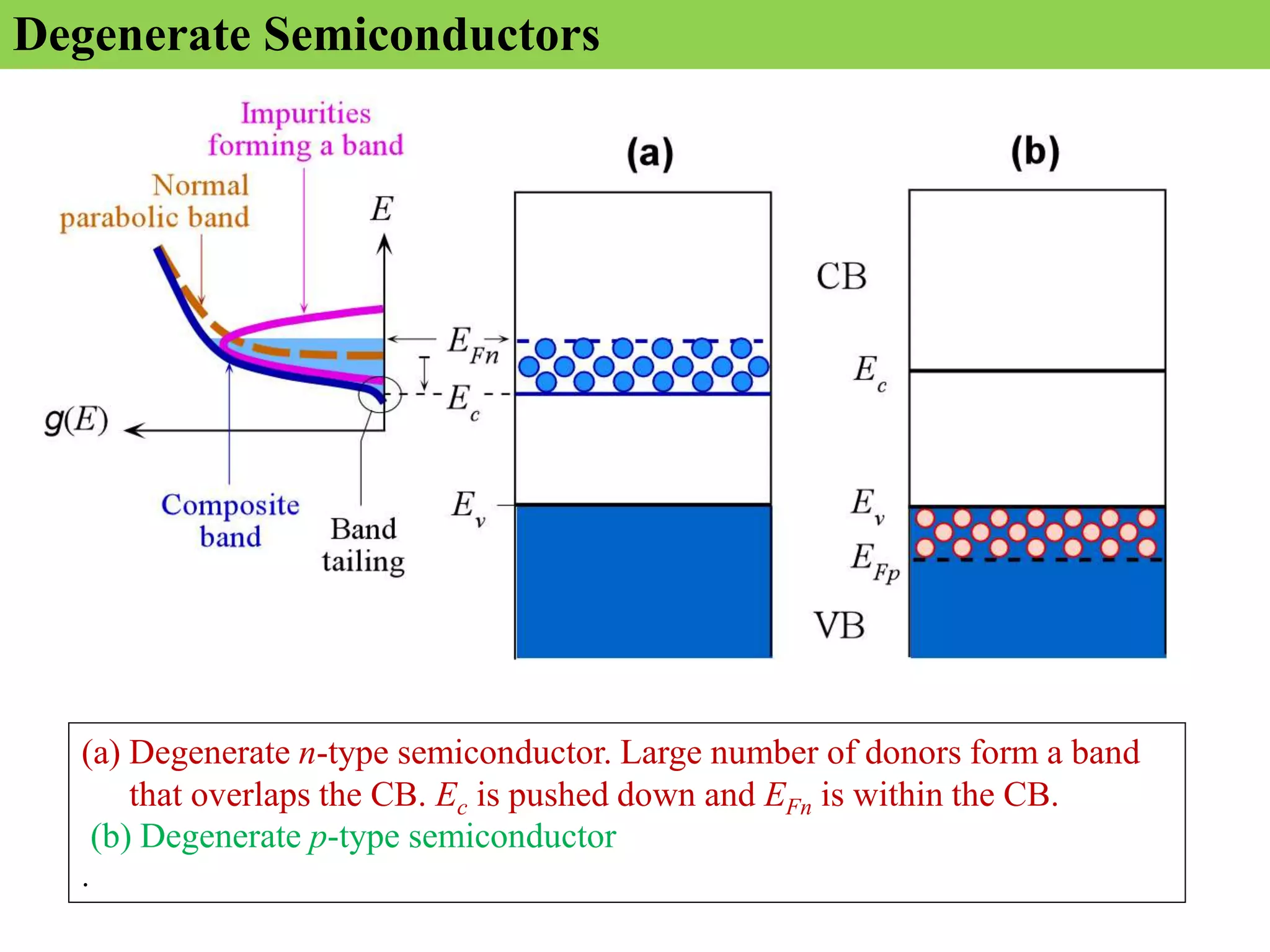 Degenerate Semiconductors
(a) Degenerate n-type semiconductor. Large number of donors form a band
that overlaps the CB. Ec is pushed down and EFn is within the CB.
(b) Degenerate p-type semiconductor
.
 