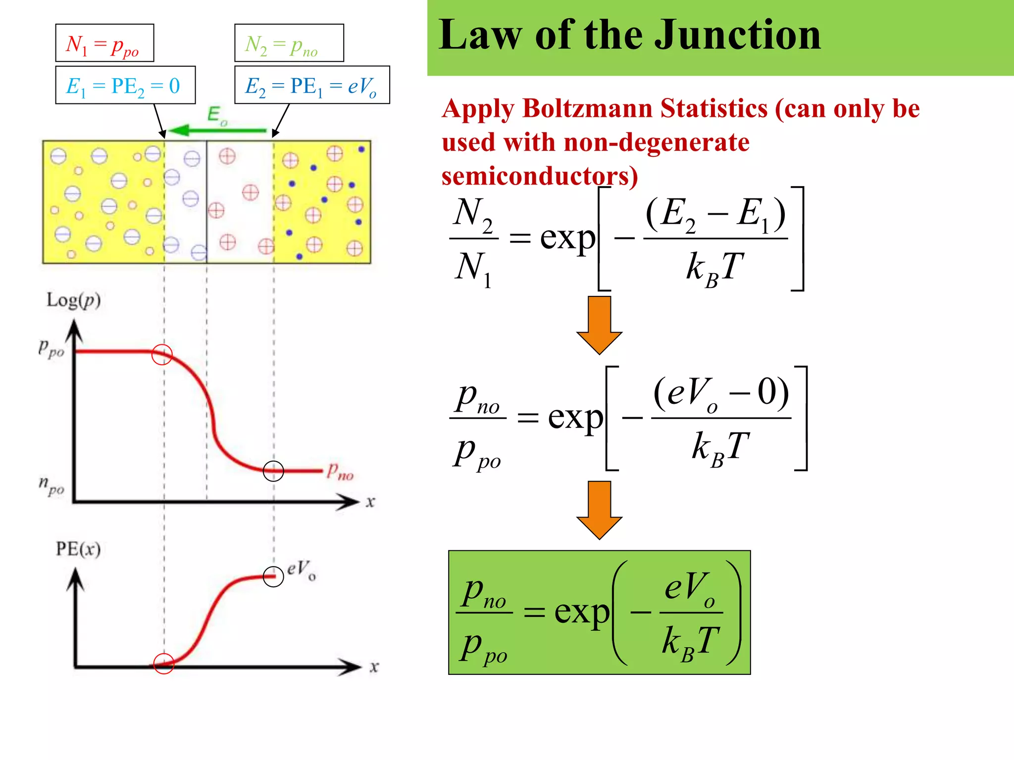Law of the Junction
Apply Boltzmann Statistics (can only be
used with non-degenerate
semiconductors)
N1 = ppo N2 = pno
E1 = PE2 = 0 E2 = PE1 = eVo





 


T
k
E
E
N
N
B
)
(
exp 1
2
1
2





 


T
k
eV
p
p
B
o
po
no )
0
(
exp










T
k
eV
p
p
B
o
po
no
exp
 