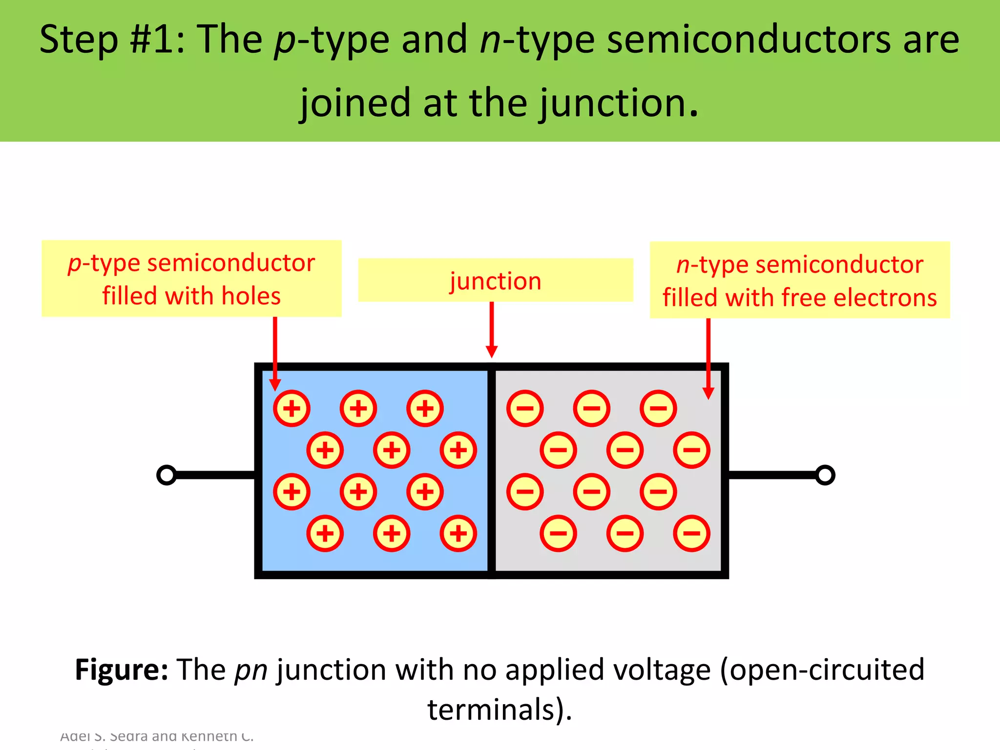 Oxford University Publishing
Microelectronic Circuits by
Adel S. Sedra and Kenneth C.
Figure: The pn junction with no applied voltage (open-circuited
terminals).
n-type semiconductor
filled with free electrons
p-type semiconductor
filled with holes
junction
Step #1: The p-type and n-type semiconductors are
joined at the junction.
 