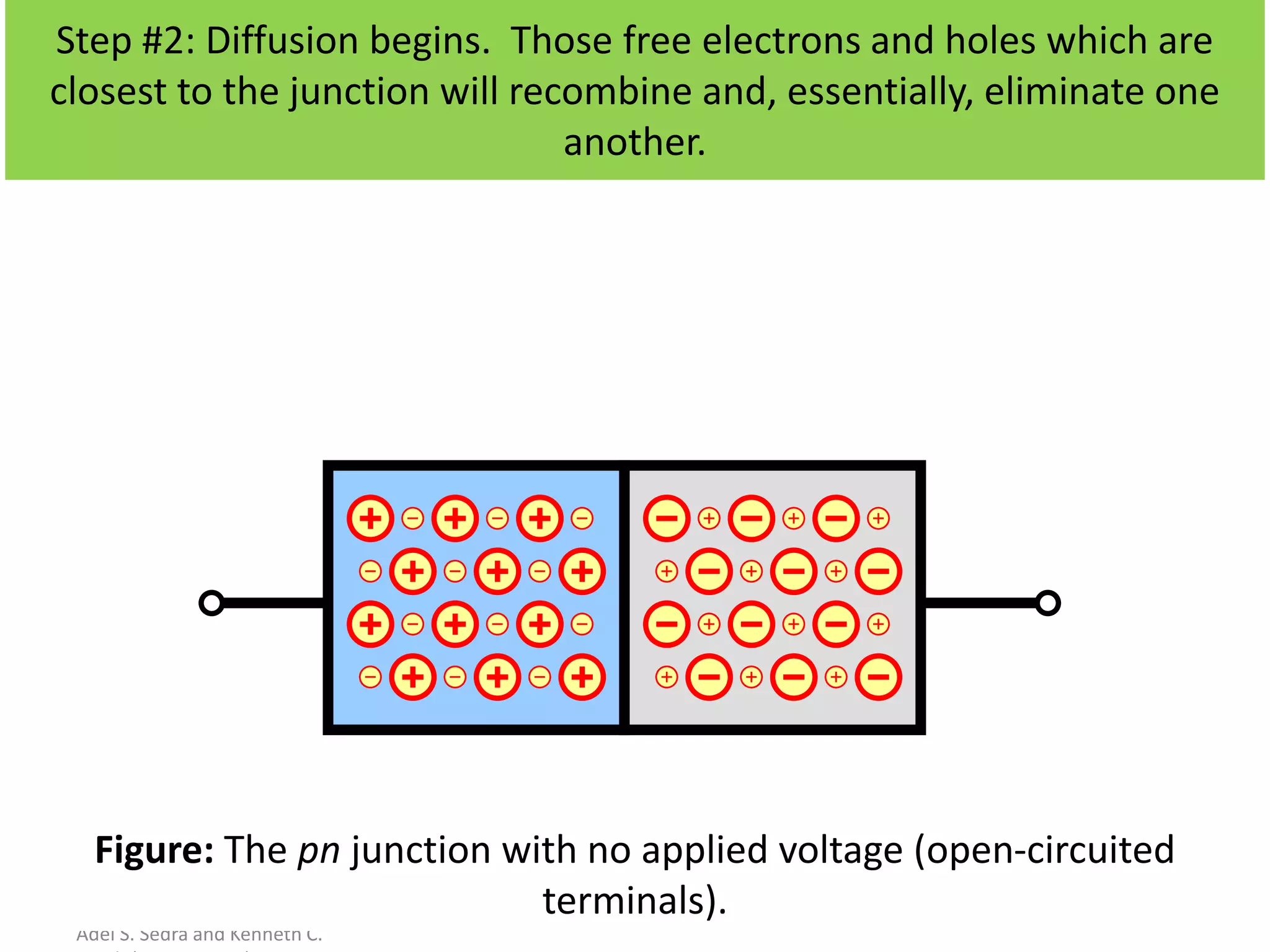 Oxford University Publishing
Microelectronic Circuits by
Adel S. Sedra and Kenneth C.
Figure: The pn junction with no applied voltage (open-circuited
terminals).
Step #2: Diffusion begins. Those free electrons and holes which are
closest to the junction will recombine and, essentially, eliminate one
another.
 