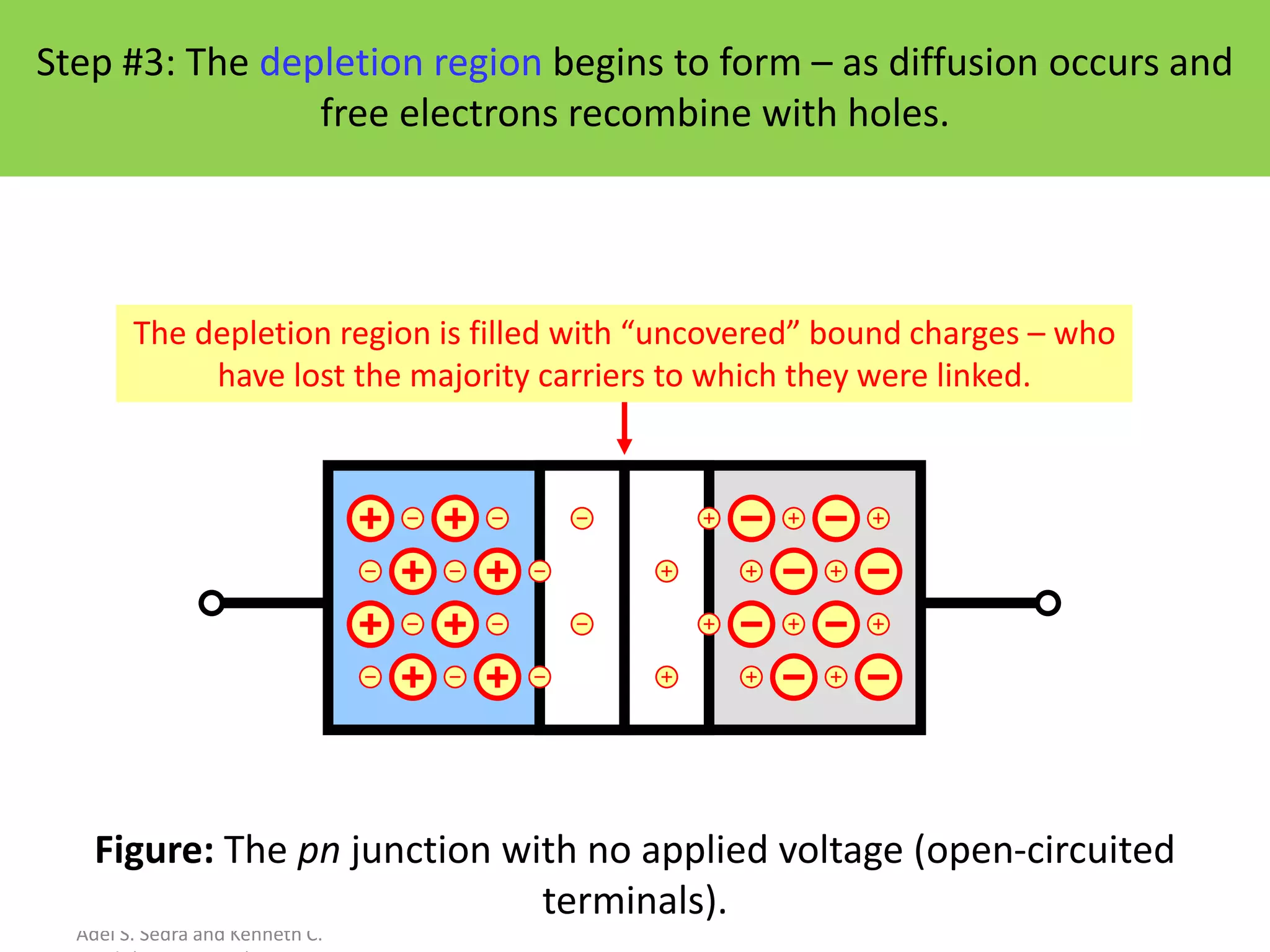 Oxford University Publishing
Microelectronic Circuits by
Adel S. Sedra and Kenneth C.
The depletion region is filled with “uncovered” bound charges – who
have lost the majority carriers to which they were linked.
Step #3: The depletion region begins to form – as diffusion occurs and
free electrons recombine with holes.
Figure: The pn junction with no applied voltage (open-circuited
terminals).
 