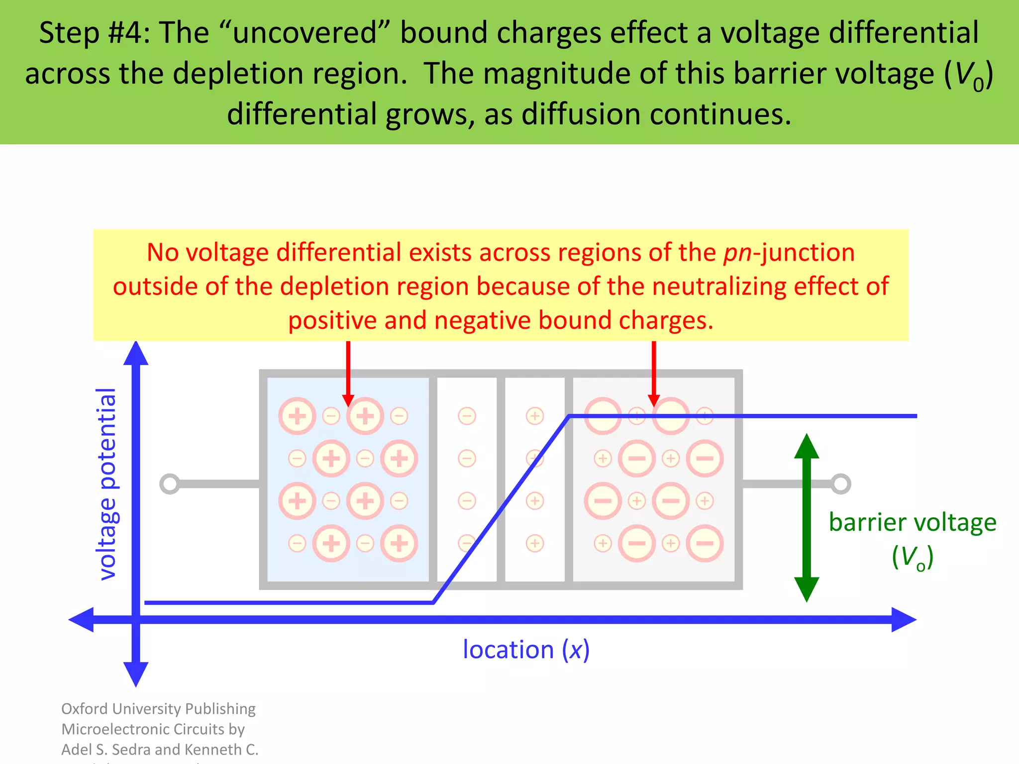 Oxford University Publishing
Microelectronic Circuits by
Adel S. Sedra and Kenneth C.
Step #4: The “uncovered” bound charges effect a voltage differential
across the depletion region. The magnitude of this barrier voltage (V0)
differential grows, as diffusion continues.
voltage
potential
location (x)
barrier voltage
(Vo)
No voltage differential exists across regions of the pn-junction
outside of the depletion region because of the neutralizing effect of
positive and negative bound charges.
 