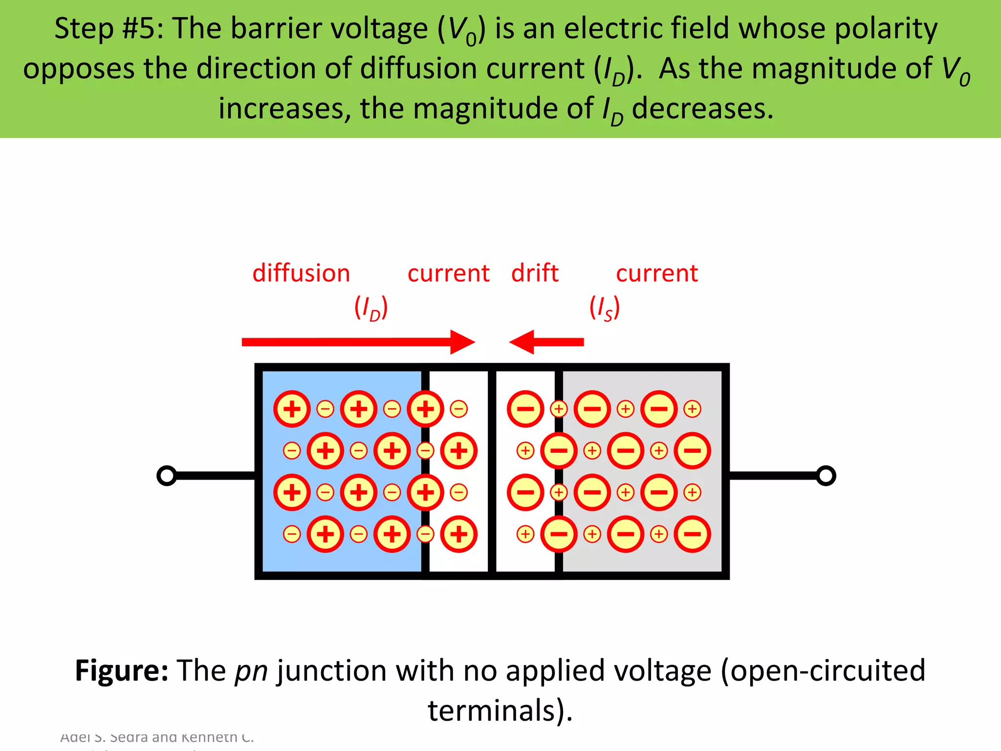 Oxford University Publishing
Microelectronic Circuits by
Adel S. Sedra and Kenneth C.
Figure: The pn junction with no applied voltage (open-circuited
terminals).
Step #5: The barrier voltage (V0) is an electric field whose polarity
opposes the direction of diffusion current (ID). As the magnitude of V0
increases, the magnitude of ID decreases.
diffusion current
(ID)
drift current
(IS)
 