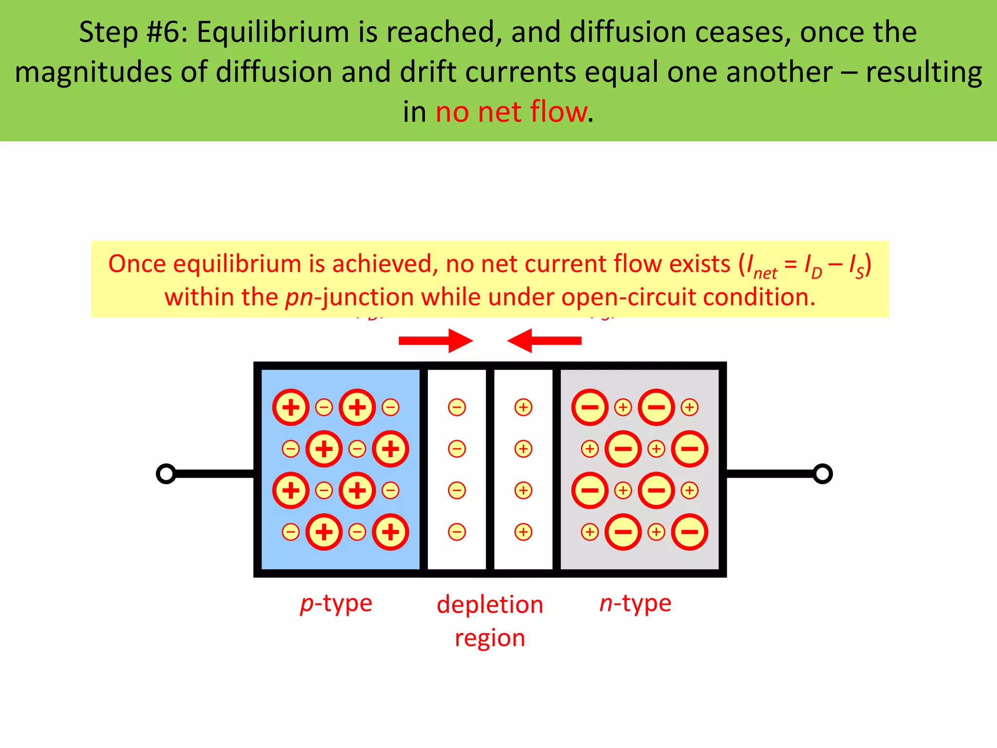 Step #6: Equilibrium is reached, and diffusion ceases, once the
magnitudes of diffusion and drift currents equal one another – resulting
in no net flow.
diffusion current
(ID)
drift current
(IS)
Once equilibrium is achieved, no net current flow exists (Inet = ID – IS)
within the pn-junction while under open-circuit condition.
p-type n-type
depletion
region
 