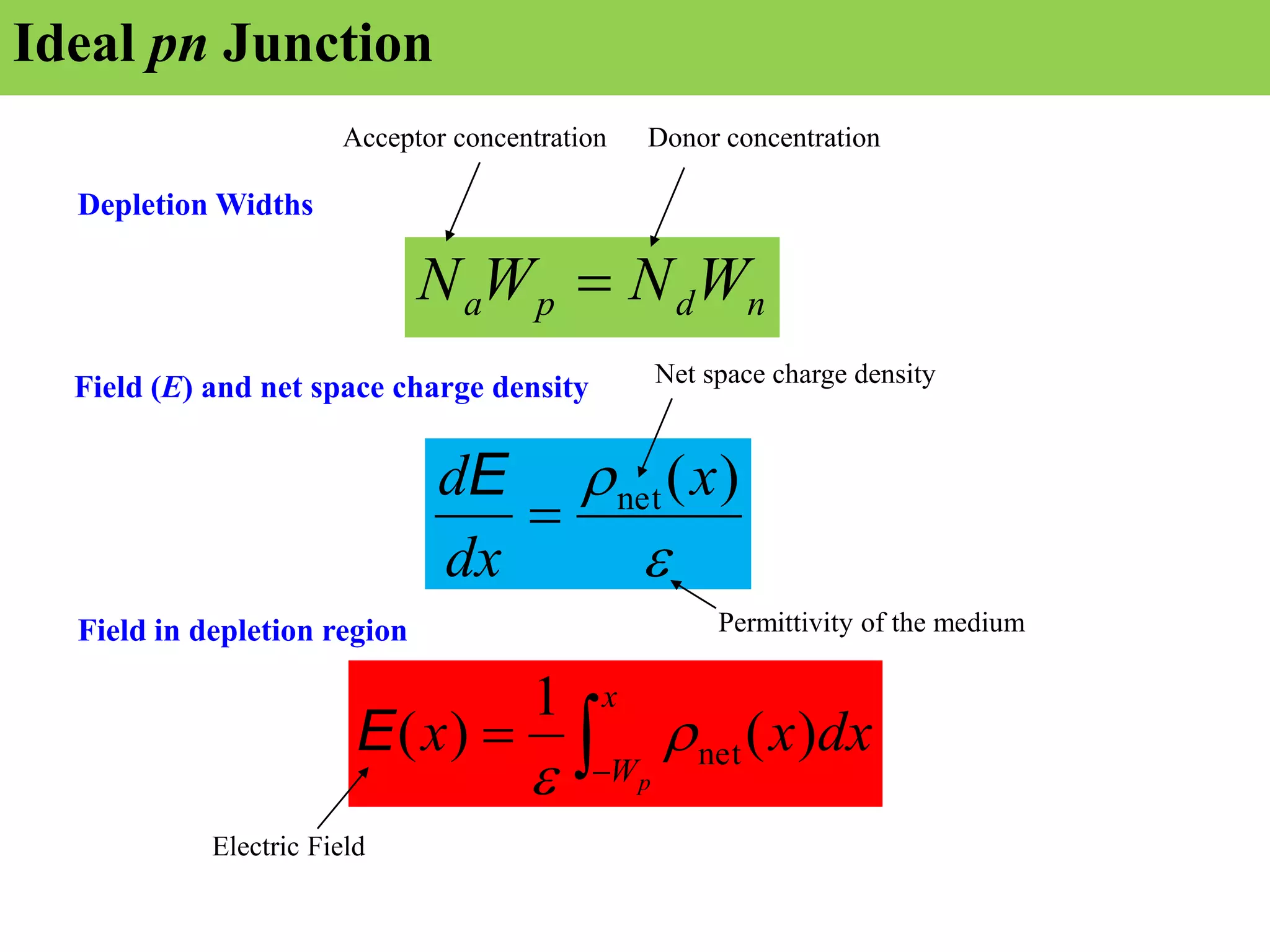 Ideal pn Junction
Depletion Widths
n
d
p
a W
N
W
N 

 )
(
net x
dx
d

E
Field (E) and net space charge density
Field in depletion region


x
Wp
dx
x
x )
(
1
)
( net


E
Acceptor concentration Donor concentration
Net space charge density
Permittivity of the medium
Electric Field
 