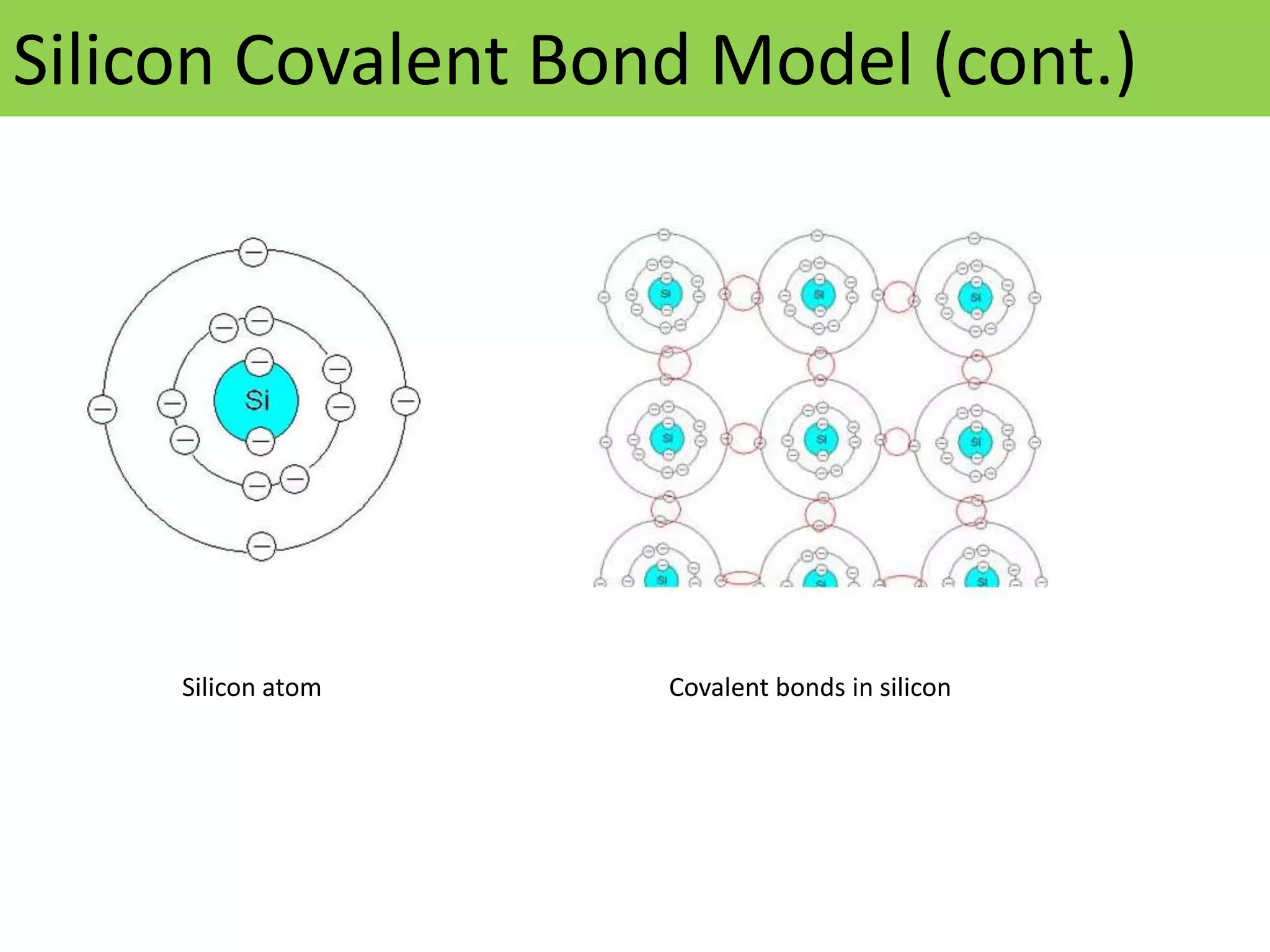 Silicon Covalent Bond Model (cont.)
Silicon atom Covalent bonds in silicon
 