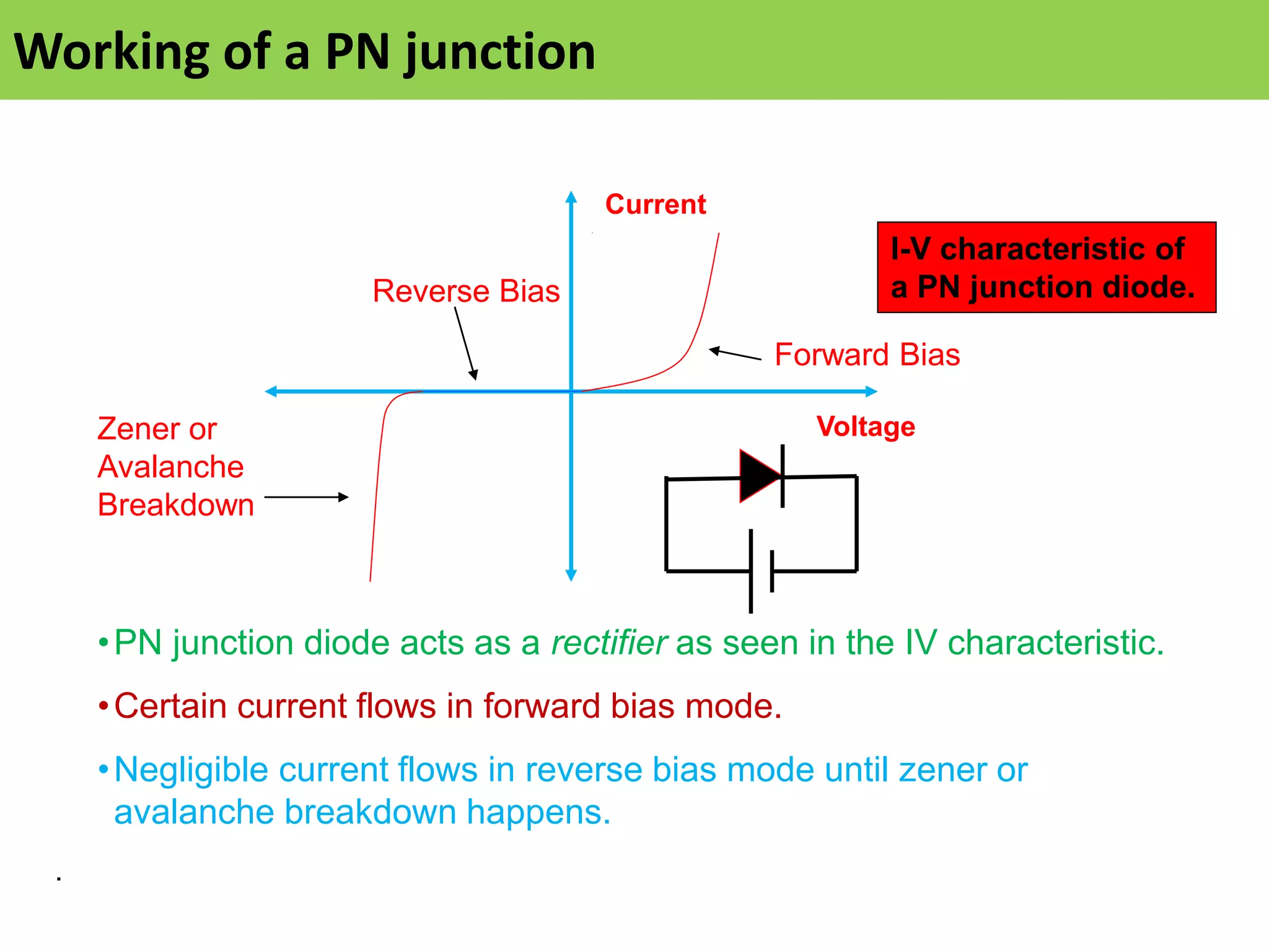 Working of a PN junction
.
Forward Bias
Reverse Bias
Zener or
Avalanche
Breakdown
Voltage
Current
I-V characteristic of
a PN junction diode.
•PN junction diode acts as a rectifier as seen in the IV characteristic.
•Certain current flows in forward bias mode.
•Negligible current flows in reverse bias mode until zener or
avalanche breakdown happens.
 