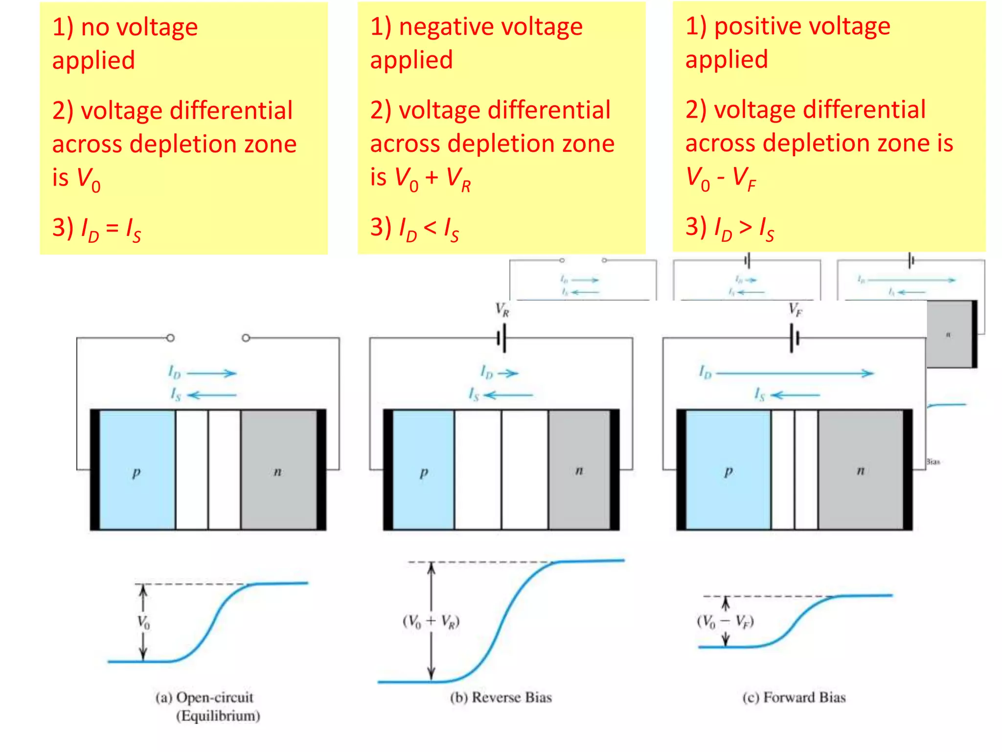 Oxford University Publishing
Microelectronic Circuits by
Adel S. Sedra and Kenneth C.
• Figure to right shows pn-
junction under three
conditions:
– (a) open-circuit – where
a barrier voltage V0
exists.
– (b) reverse bias – where
a dc voltage VR is
applied.
– (c) forward bias – where
a dc voltage VF is
applied.
Figure 3.11: The pn junction in:
(a) equilibrium; (b) reverse bias;
(c) forward bias.
1) no voltage
applied
2) voltage differential
across depletion zone
is V0
3) ID = IS
1) negative voltage
applied
2) voltage differential
across depletion zone
is V0 + VR
3) ID < IS
1) positive voltage
applied
2) voltage differential
across depletion zone is
V0 - VF
3) ID > IS
 