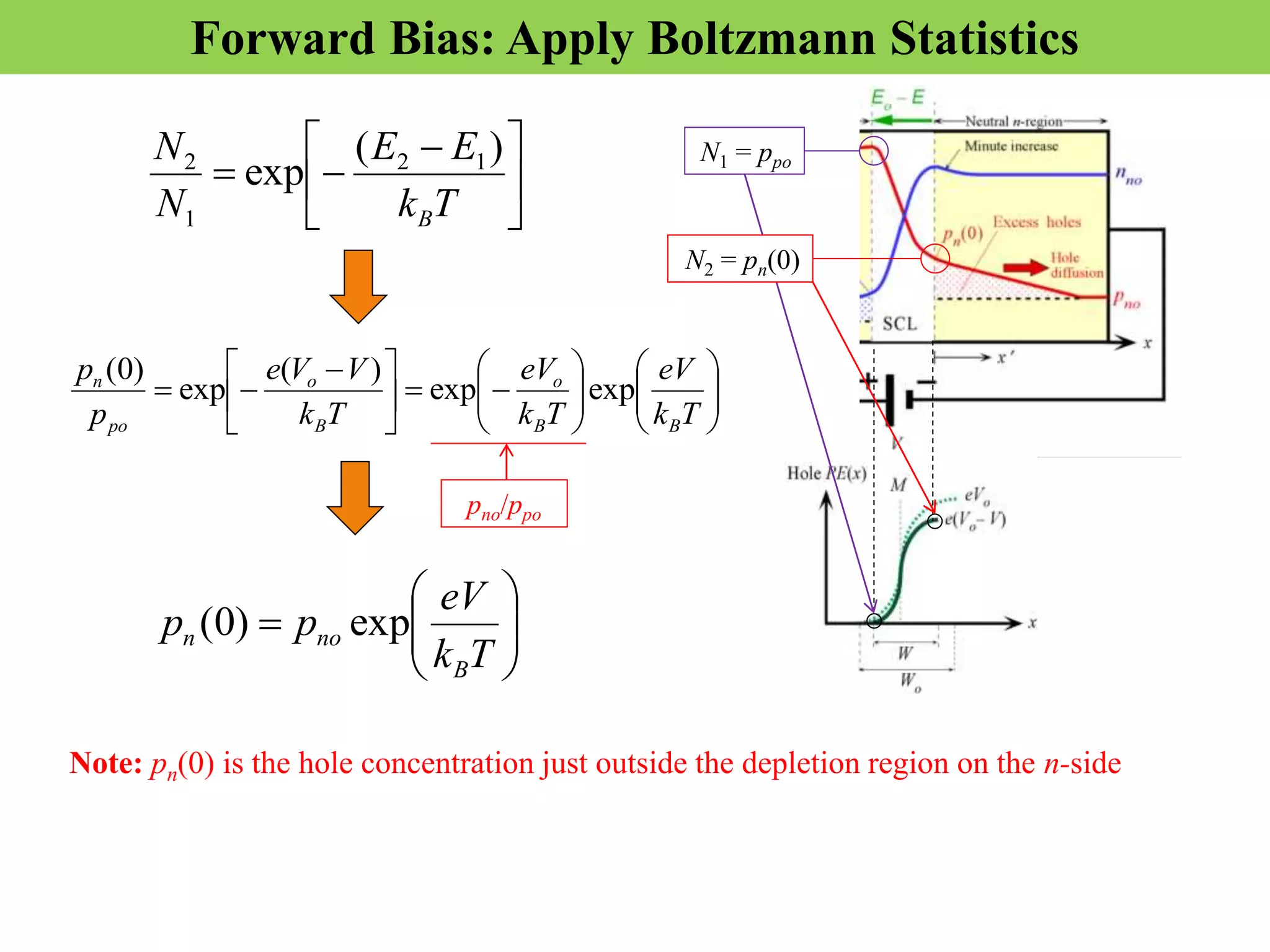 Forward Bias: Apply Boltzmann Statistics
Note: pn(0) is the hole concentration just outside the depletion region on the n-side
N1 = ppo
N2 = pn(0)





 


T
k
E
E
N
N
B
)
(
exp 1
2
1
2























 


T
k
eV
T
k
eV
T
k
V
V
e
p
p
B
B
o
B
o
po
n
exp
exp
)
(
exp
)
0
(
pno/ppo









T
k
eV
p
p
B
no
n exp
)
0
(
 