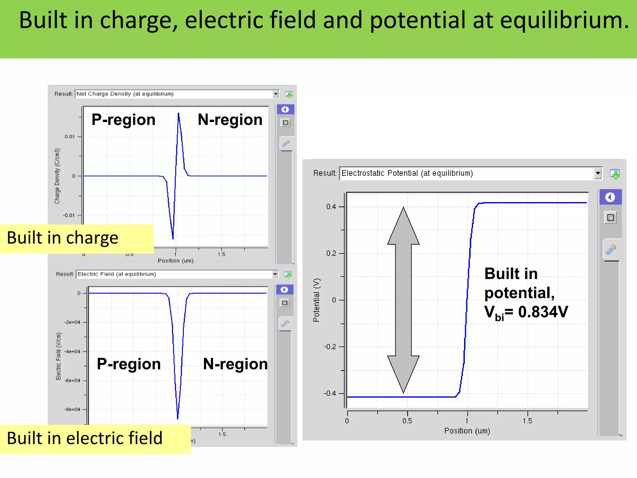 Built in charge, electric field and potential at equilibrium.
Built in charge
Built in electric field
N-region
P-region
P-region N-region
Built in
potential,
Vbi= 0.834V
 