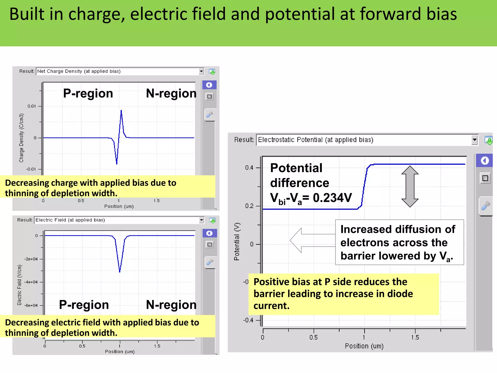 Built in charge, electric field and potential at forward bias
Decreasing charge with applied bias due to
thinning of depletion width.
P-region N-region
N-region
P-region
Decreasing electric field with applied bias due to
thinning of depletion width.
Potential
difference
Vbi-Va= 0.234V
Positive bias at P side reduces the
barrier leading to increase in diode
current.
Increased diffusion of
electrons across the
barrier lowered by Va.
 