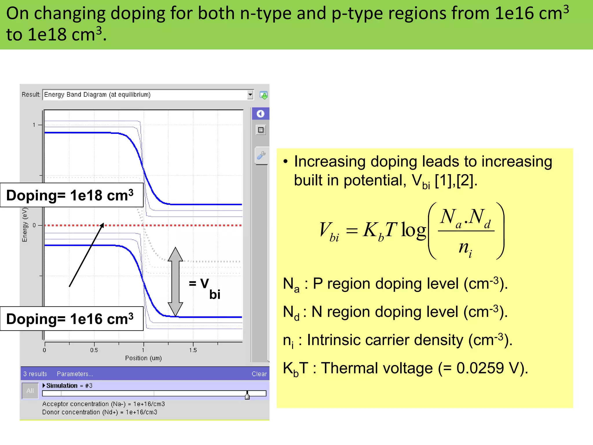 Doping= 1e16 cm3
Doping= 1e18 cm3
• Increasing doping leads to increasing
built in potential, Vbi [1],[2].
Na : P region doping level (cm-3).
Nd : N region doping level (cm-3).
ni : Intrinsic carrier density (cm-3).
KbT : Thermal voltage (= 0.0259 V).
= V
bi
On changing doping for both n-type and p-type regions from 1e16 cm3
to 1e18 cm3.









i
d
a
b
bi
n
N
N
T
K
V
.
log
 