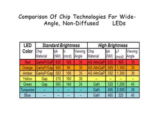 Comparison Of Chip Technologies For Wide-
Angle, Non-Diffused LEDs
 