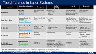 22 © NEC Display Solutions 2015 Confidential
The difference in Laser Systems
Product
Basic Construction
Category
Color
qua...