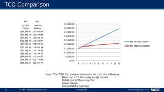 41 © NEC Display Solutions 2015 Confidential
TCO Comparison
Note: The TCO Comparison takes into account the following:
Bas...