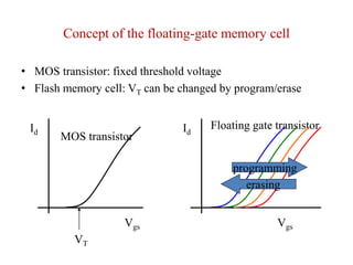 Solid State Memory Method Solid State Memory Technology | PPTX
