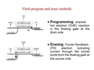 Solid State Memory Method Solid State Memory Technology | PPTX