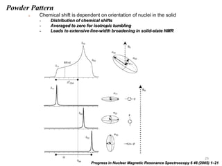 Solid State NMR | PPTX