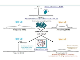 Solid State NMR | PPTX