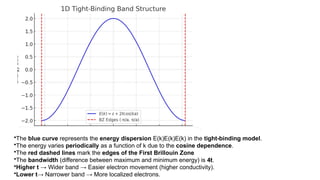 •The blue curve represents the energy dispersion E(k)E(k)E(k) in the tight-binding model.
•The energy varies periodically as a function of k due to the cosine dependence.
•The red dashed lines mark the edges of the First Brillouin Zone
•The bandwidth (difference between maximum and minimum energy) is 4t.
•Higher t → Wider band → Easier electron movement (higher conductivity).
•Lower t→ Narrower band → More localized electrons.
 