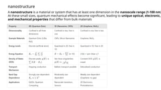 A nanostructure is a material or system that has at least one dimension in the nanoscale range (1-100 nm)
At these small sizes, quantum mechanical effects become significant, leading to unique optical, electronic,
and mechanical properties that differ from bulk materials
nanostructure
 