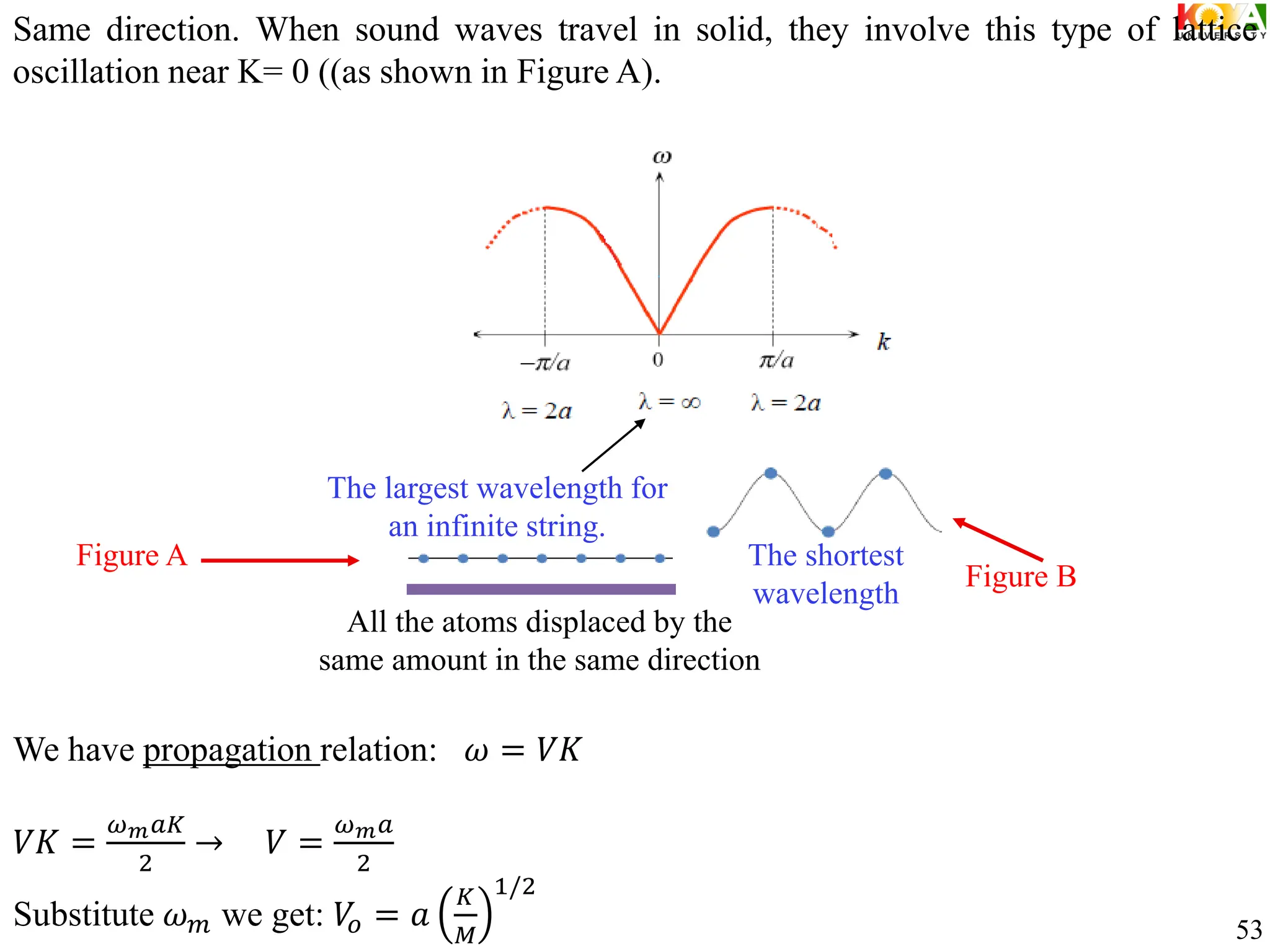 We have propagation relation: 𝜔 = 𝑉𝐾
𝑉𝐾 =
𝜔𝑚𝑎𝐾
2
→ 𝑉 =
𝜔𝑚𝑎
2
Substitute 𝜔𝑚 we get: 𝑉
𝑜 = 𝑎
𝐾
𝑀
1/2
The largest wavelength for
an infinite string.
The shortest
wavelength
All the atoms displaced by the
same amount in the same direction
Figure B
Figure A
Same direction. When sound waves travel in solid, they involve this type of lattice
oscillation near K= 0 ((as shown in Figure A).
53
 