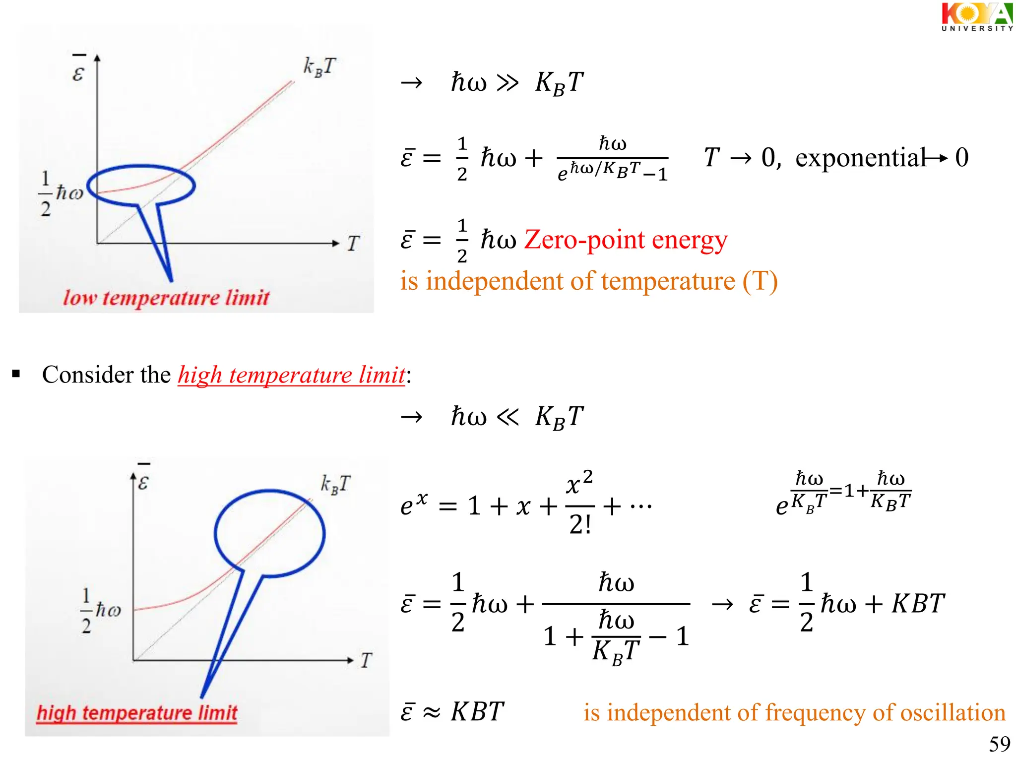 → ℏω ≫ 𝐾𝐵𝑇
𝜀 =
1
2
ℏω +
ℏω
𝑒ℏω/𝐾𝐵𝑇−1
𝑇 → 0, exponential 0
𝜀 =
1
2
ℏω Zero-point energy
is independent of temperature (T)
→ ℏω ≪ 𝐾𝐵𝑇
𝑒𝑥 = 1 + 𝑥 +
𝑥2
2!
+ ⋯ 𝑒
ℏω
𝐾𝐵
𝑇
=1+
ℏω
𝐾𝐵𝑇
𝜀 =
1
2
ℏω +
ℏω
1 +
ℏω
𝐾𝐵𝑇
− 1
→ 𝜀 =
1
2
ℏω + 𝐾𝐵𝑇
𝜀 ≈ 𝐾𝐵𝑇 is independent of frequency of oscillation
 Consider the high temperature limit:
59
 