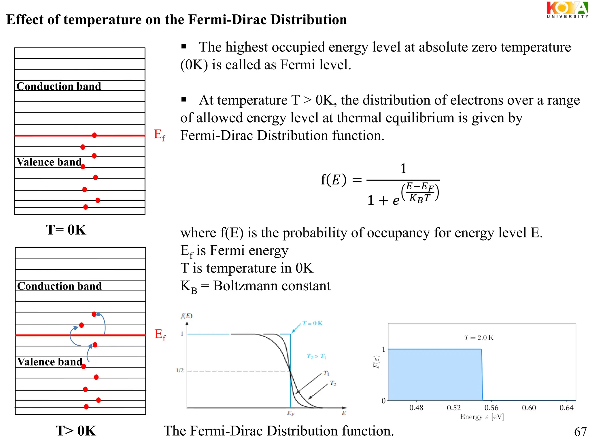Effect of temperature on the Fermi-Dirac Distribution
Ef
Conduction band
Valence band
Ef
Conduction band
Valence band
T= 0K
T> 0K
 The highest occupied energy level at absolute zero temperature
(0K) is called as Fermi level.
 At temperature T > 0K, the distribution of electrons over a range
of allowed energy level at thermal equilibrium is given by
Fermi-Dirac Distribution function.
f 𝐸 =
1
1 + 𝑒
𝐸−𝐸𝐹
𝐾𝐵𝑇
where f(E) is the probability of occupancy for energy level E.
Ef is Fermi energy
T is temperature in 0K
KB = Boltzmann constant
The Fermi-Dirac Distribution function. 67
 