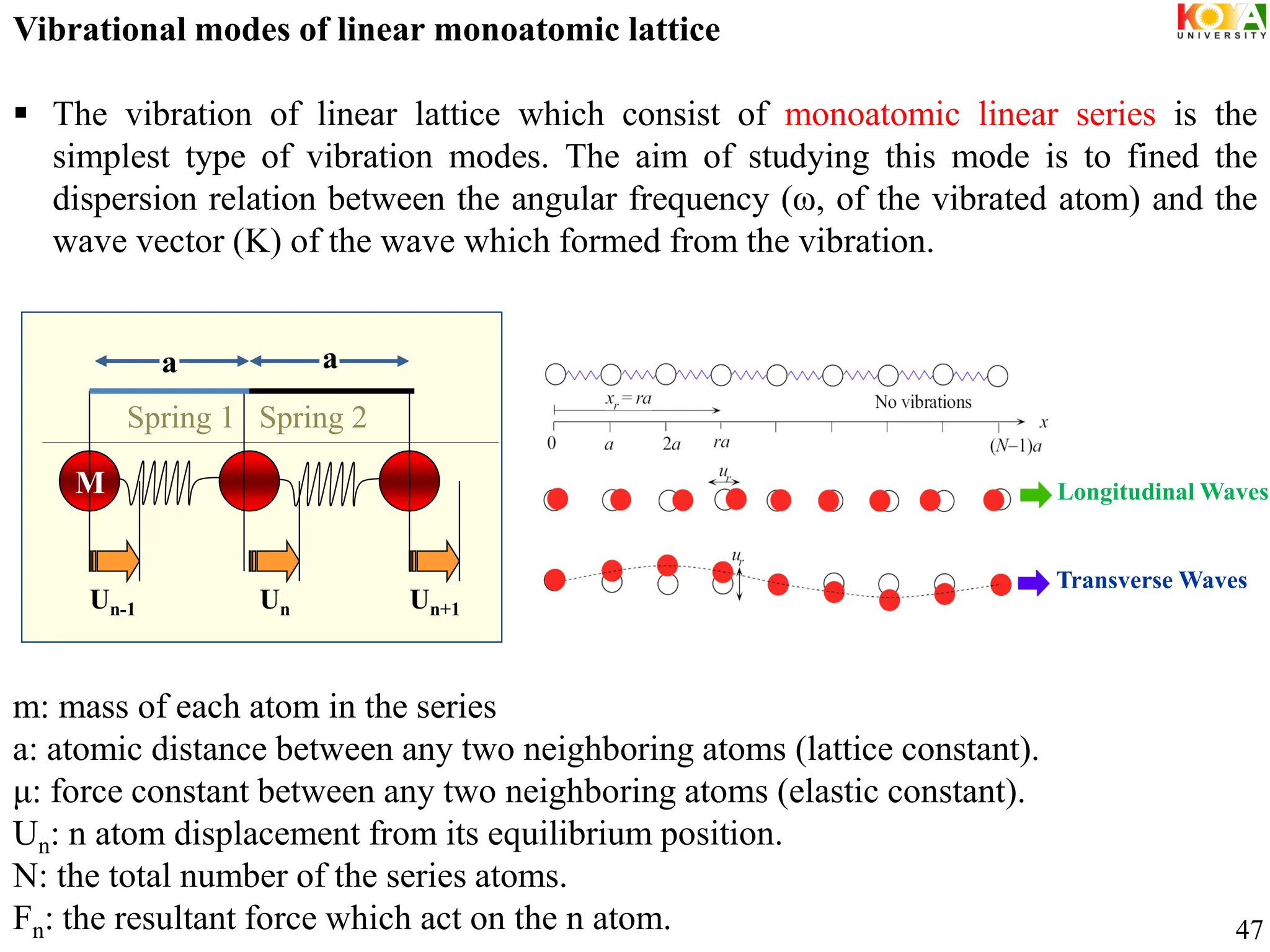 Vibrational modes of linear monoatomic lattice
 The vibration of linear lattice which consist of monoatomic linear series is the
simplest type of vibration modes. The aim of studying this mode is to fined the
dispersion relation between the angular frequency (ω, of the vibrated atom) and the
wave vector (K) of the wave which formed from the vibration.
m: mass of each atom in the series
a: atomic distance between any two neighboring atoms (lattice constant).
μ: force constant between any two neighboring atoms (elastic constant).
Un: n atom displacement from its equilibrium position.
N: the total number of the series atoms.
Fn: the resultant force which act on the n atom.
0
a a
Un-1 Un Un+1
Spring 1 Spring 2
M Longitudinal Waves
Transverse Waves
47
 