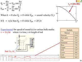 𝑉
𝑔 =
𝑑𝜔
𝑑𝑘
= 𝑉𝑝ℎ cos
𝑘𝑎
2
𝑉𝑝ℎ =
𝜔
𝑘
=
2𝑉
𝑘𝑎
sin
𝑘𝑎
2
When 𝑘 → 0 also 𝑉
𝑔 → 0 while 𝑉𝑝ℎ → sound velocity (Vo)
If 𝑘 → 𝜋/𝑎 then 𝑉
𝑔 → 0 while 𝑉𝑝ℎ → 2𝑉/𝜋
vg  (dω/dk)
Experimental for speed of sound (c) in various bulk media:
𝑐 = 2𝑠/∆𝑡 where t is time, s is length of rod
Rod: Cu, Al,…
s
Al
56
 