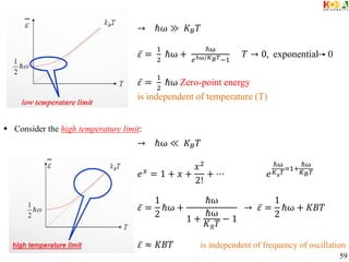 → ℏω ≫ 𝐾𝐵𝑇
𝜀 =
1
2
ℏω +
ℏω
𝑒ℏω/𝐾𝐵𝑇−1
𝑇 → 0, exponential 0
𝜀 =
1
2
ℏω Zero-point energy
is independent of temperature (T)
→ ℏω ≪ 𝐾𝐵𝑇
𝑒𝑥 = 1 + 𝑥 +
𝑥2
2!
+ ⋯ 𝑒
ℏω
𝐾𝐵
𝑇
=1+
ℏω
𝐾𝐵𝑇
𝜀 =
1
2
ℏω +
ℏω
1 +
ℏω
𝐾𝐵𝑇
− 1
→ 𝜀 =
1
2
ℏω + 𝐾𝐵𝑇
𝜀 ≈ 𝐾𝐵𝑇 is independent of frequency of oscillation
 Consider the high temperature limit:
59
 