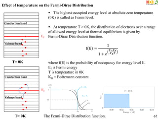 Effect of temperature on the Fermi-Dirac Distribution
Ef
Conduction band
Valence band
Ef
Conduction band
Valence band
T= 0K
T> 0K
 The highest occupied energy level at absolute zero temperature
(0K) is called as Fermi level.
 At temperature T > 0K, the distribution of electrons over a range
of allowed energy level at thermal equilibrium is given by
Fermi-Dirac Distribution function.
f 𝐸 =
1
1 + 𝑒
𝐸−𝐸𝐹
𝐾𝐵𝑇
where f(E) is the probability of occupancy for energy level E.
Ef is Fermi energy
T is temperature in 0K
KB = Boltzmann constant
The Fermi-Dirac Distribution function. 67
 